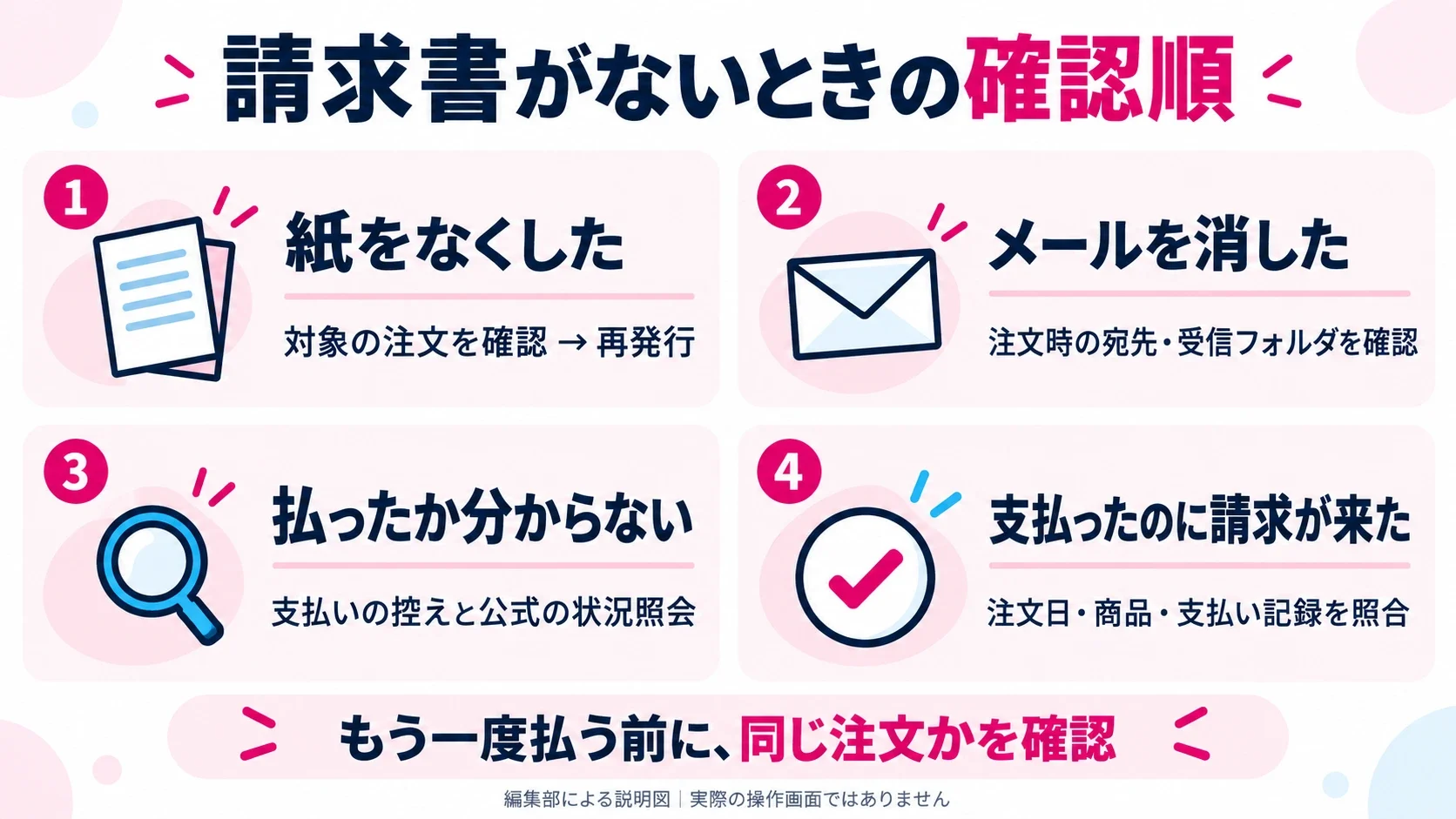紙の紛失は対象注文と再発行、メールの削除は注文時の宛先と受信フォルダ、支払い不明は控えと公式照会、支払済みの請求は注文情報と記録を確認する