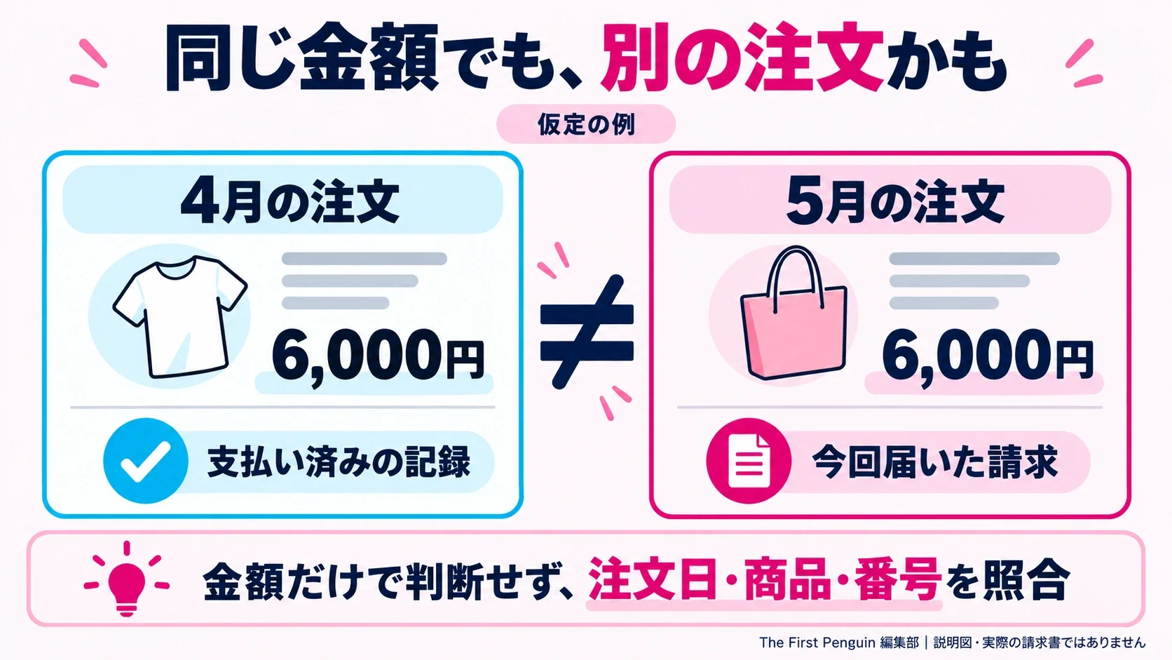 仮定の例として、支払い済みの4月の注文と今回請求された5月の注文は、どちらも6000円でも別注文。金額だけでなく注文日・商品・番号を照合する