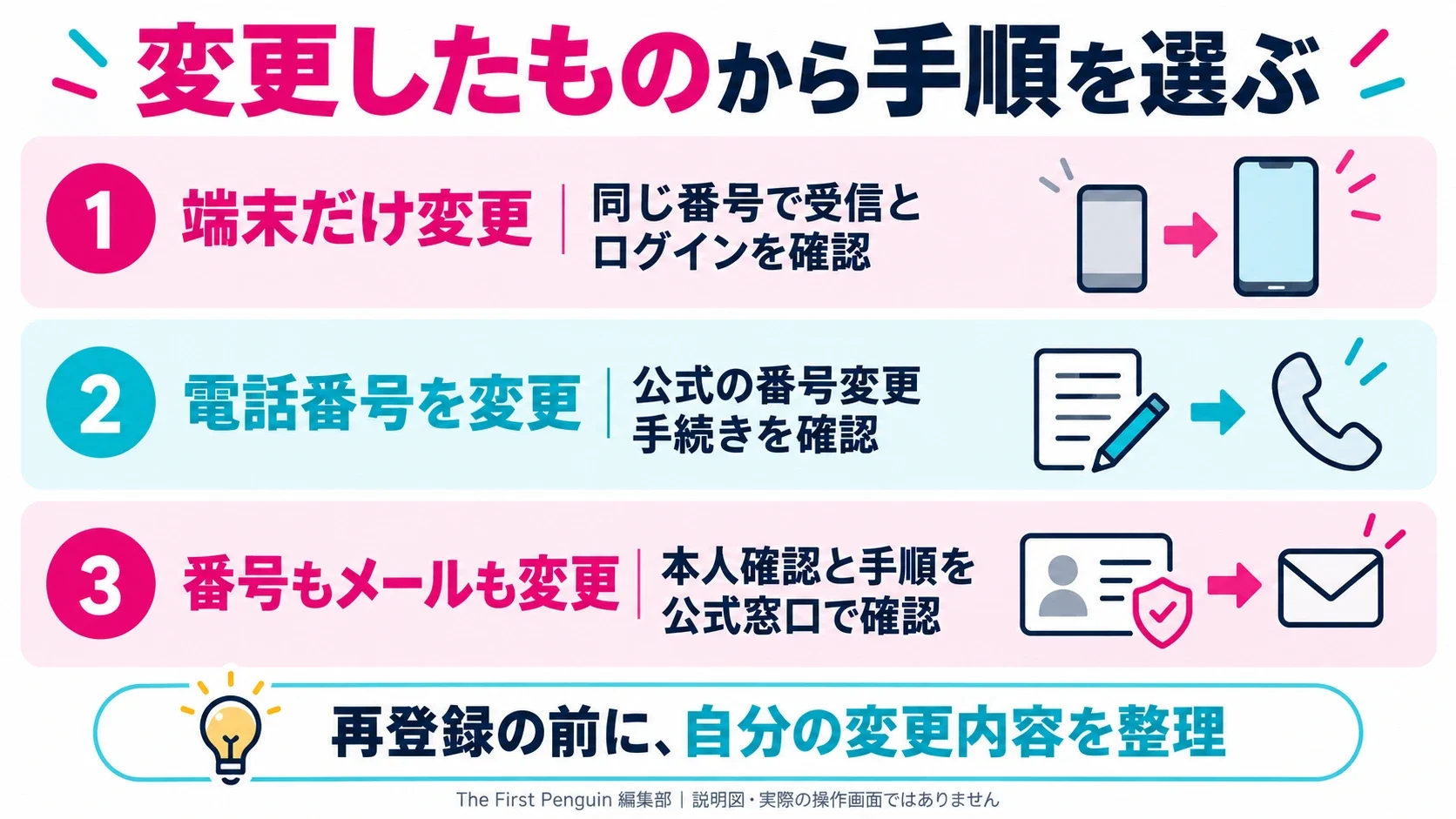 何を変更したかで分ける:端末だけ、番号は同じ(同じ番号で受信・ログインを確認)、電話番号が変わった(公式の番号変更手続きを確認)、番号とメールが変わった(変更順・本人確認を公式窓口で確認)