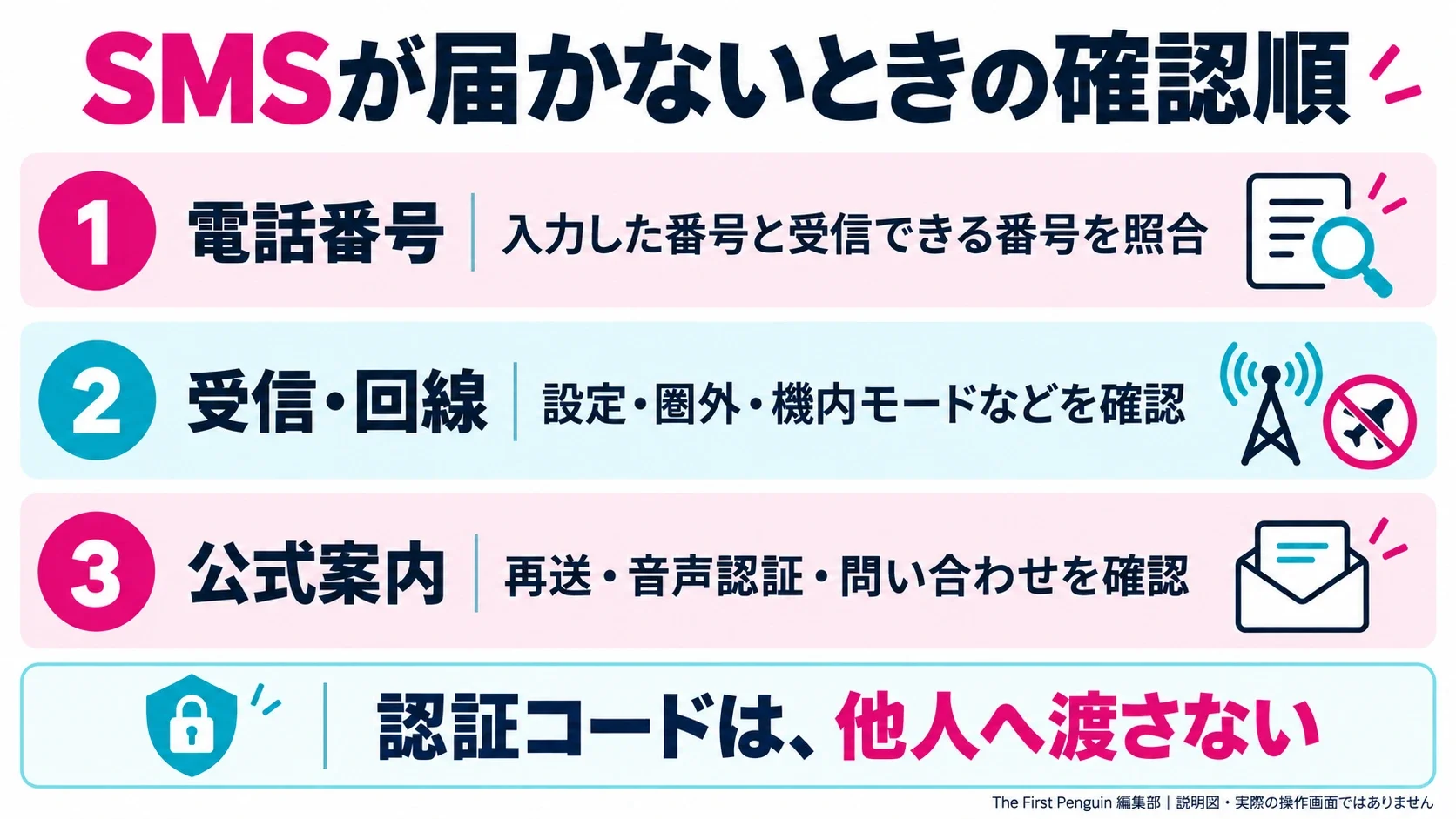 SMS不着の確認順:入力した電話番号(いま受信できる自分の番号か)、受信・回線の状態(SMS設定・圏外・機内モード等)、再送・サポート案内(公式の手順で確認)