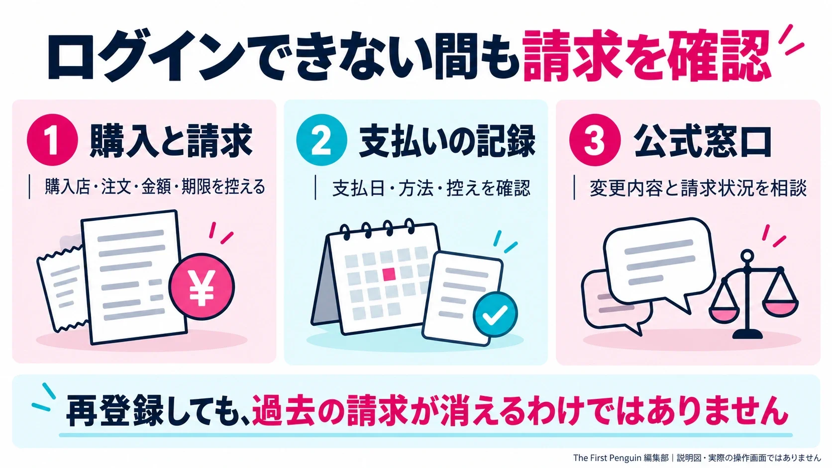 ログインできない間の請求:購入と請求の記録(購入店・注文・金額・期限)、すでに払った記録(支払日・方法・控えを確認)、公式窓口に状況を伝える(変更内容と請求の確認を相談)