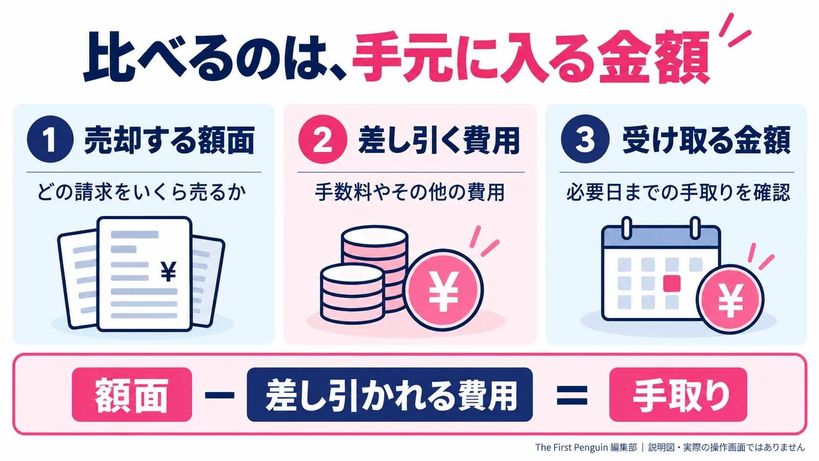QuQuMo:料金より、入金額まで確認。売却する債権の額面:どの請求をいくら売るか/差し引かれる全費用:手数料・振込等を別欄へ/手元に入る額:必要日までの手取りで比べる