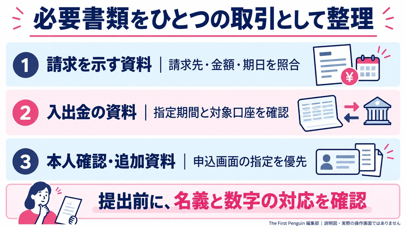 QuQuMo:必要書類をそろえる。請求を示す資料:請求先・金額・期日を照合/入出金と事業資料:指定期間と必要な口座を確認/本人確認・追加資料:現在の申込画面の指定を優先
