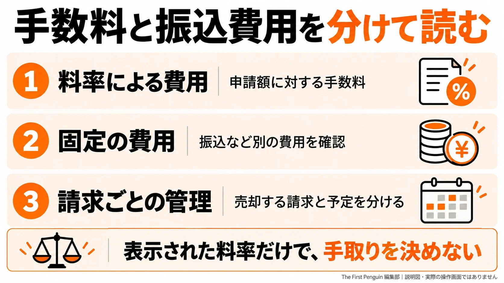 ペイトナー:サービスの条件を分けて読む。定率の手数料:申請額に応じる費用を確認/固定の振込費用:料率と別に手取りから引く/一件と複数件:売却する請求と翌月予定を分ける