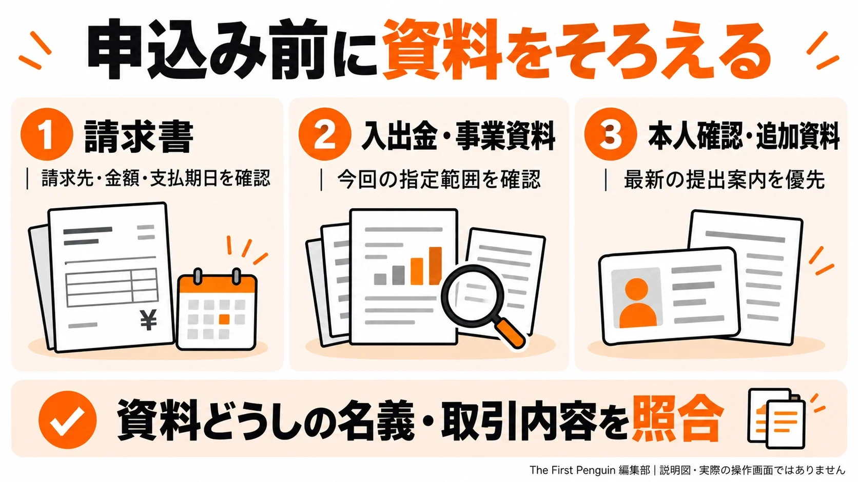 ペイトナー:必要書類をそろえる。請求を示す資料:請求先・金額・期日を照合/入出金と事業資料:指定期間と必要な口座を確認/本人確認・追加資料:現在の申込画面の指定を優先