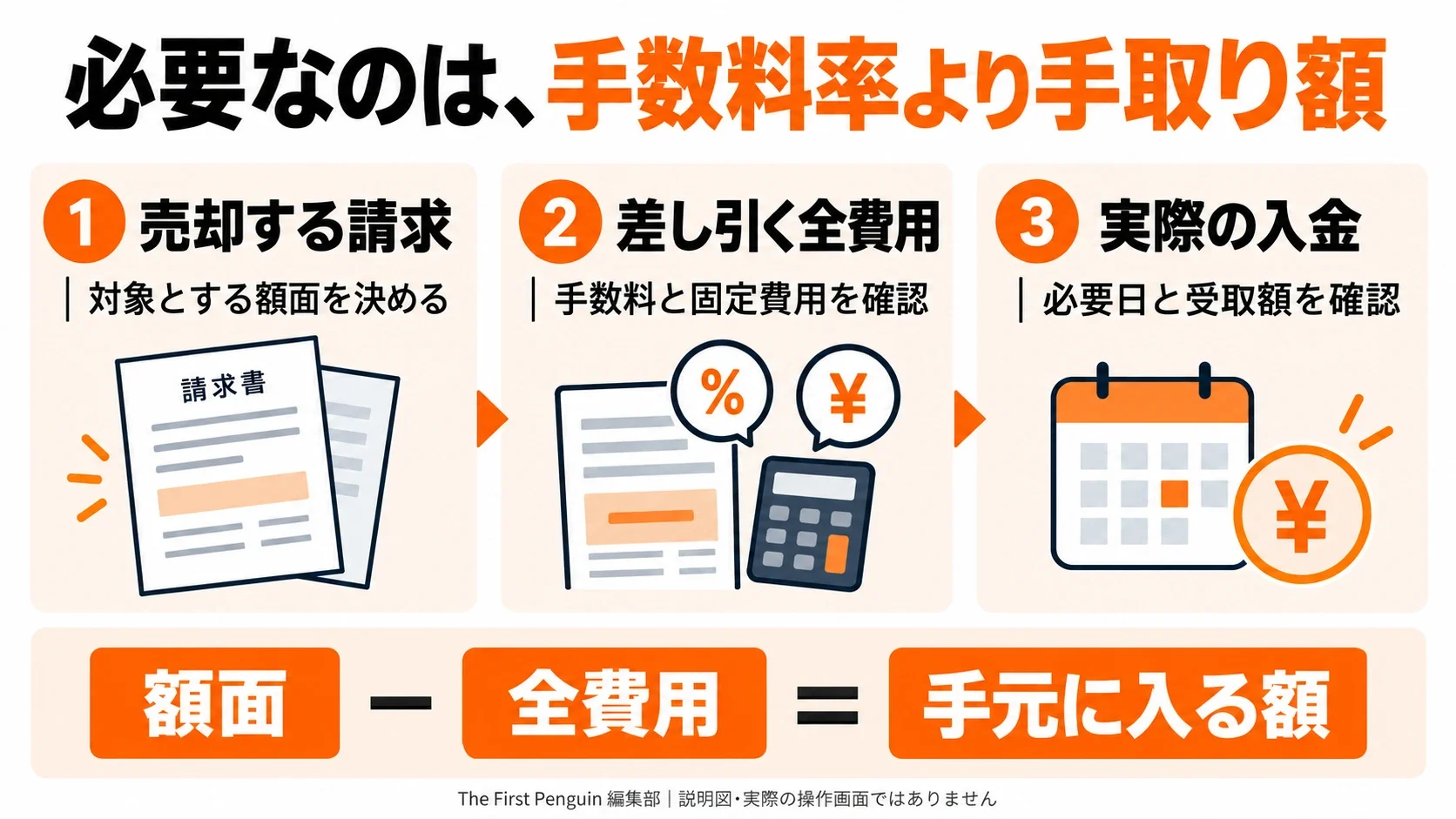 ペイトナー:料金より、入金額まで確認。売却する債権の額面:どの請求をいくら売るか/差し引かれる全費用:手数料・振込等を別欄へ/手元に入る額:必要日までの手取りで比べる