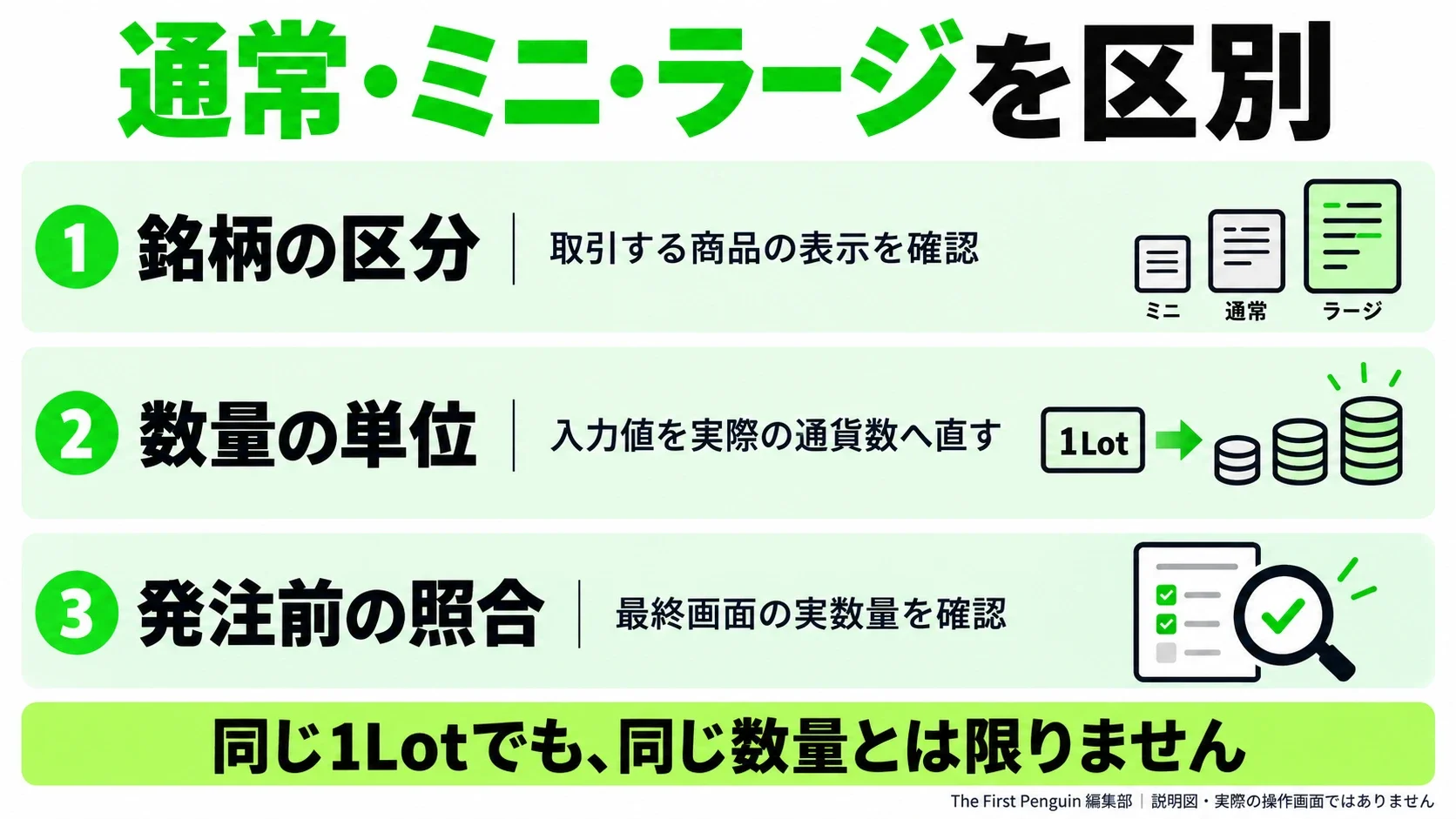 DMM FX:通常・ミニ・ラージを区別。選ぶ銘柄:画面の区分を確認/数量の単位:同じ1Lotでも意味が違う/最終画面:実通貨数で発注量を照合