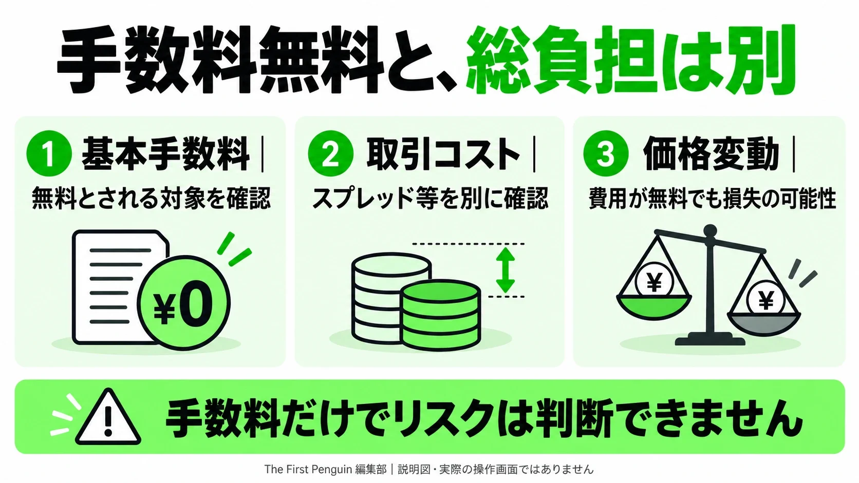 DMM FX:無料と総負担は別。基本手数料:無料とされる項目/スプレッド等:別の取引コスト/価格損失:費用無料でも値動きのリスク
