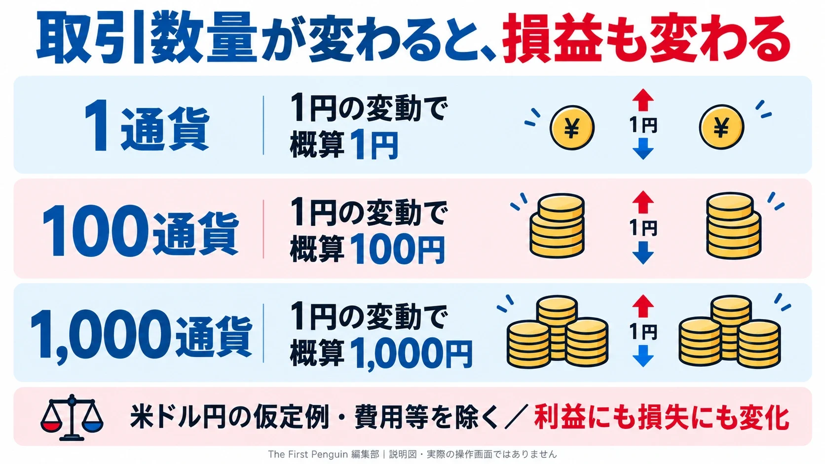 SBI FXトレード:数量で損益が変わる仮定。1通貨:1円の変動で概算1円/100通貨:1円の変動で概算100円/1,000通貨:1円の変動で概算1,000円