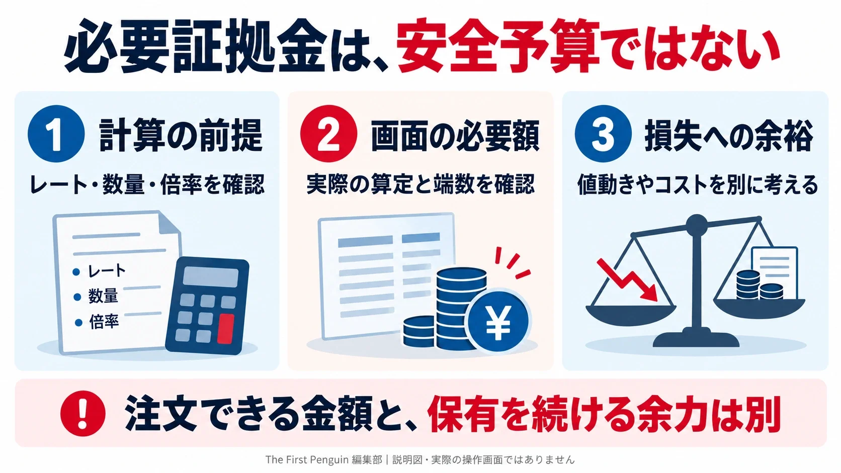 SBI FXトレード:必要額の例は安全予算ではない。計算の仮定:レート・数量・倍率/実際の必要額:画面の算定と端数を確認/損失への余裕:担保以外の資金も考える