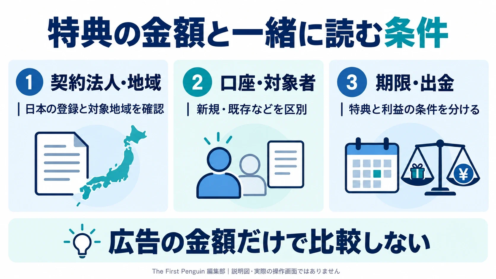 海外FXボーナスの比較:金額の横に必要な条件。契約法人・地域:日本の登録と対象を確認/口座・対象者:新規・既存等の条件/期限・出金:特典と利益の扱いを確認