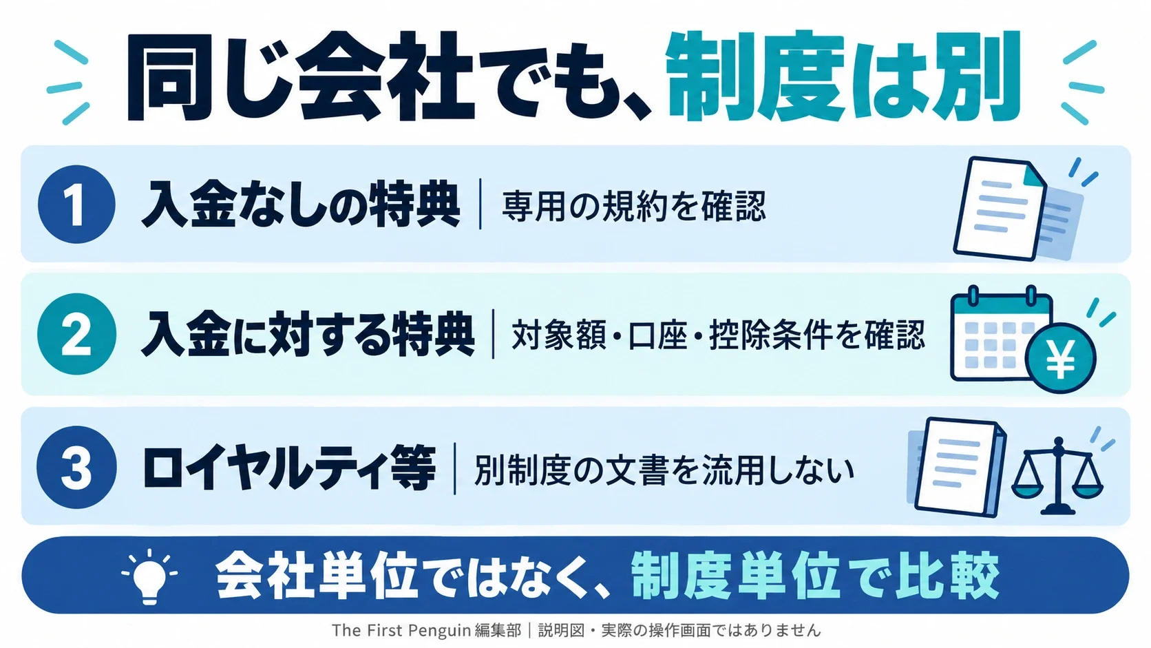 海外FXボーナスの比較:同じ会社でも別の制度。入金なしの特典:専用の現行規約/入金に対する特典:対象額・口座・控除条件/ロイヤルティ等:別制度の文書を流用しない
