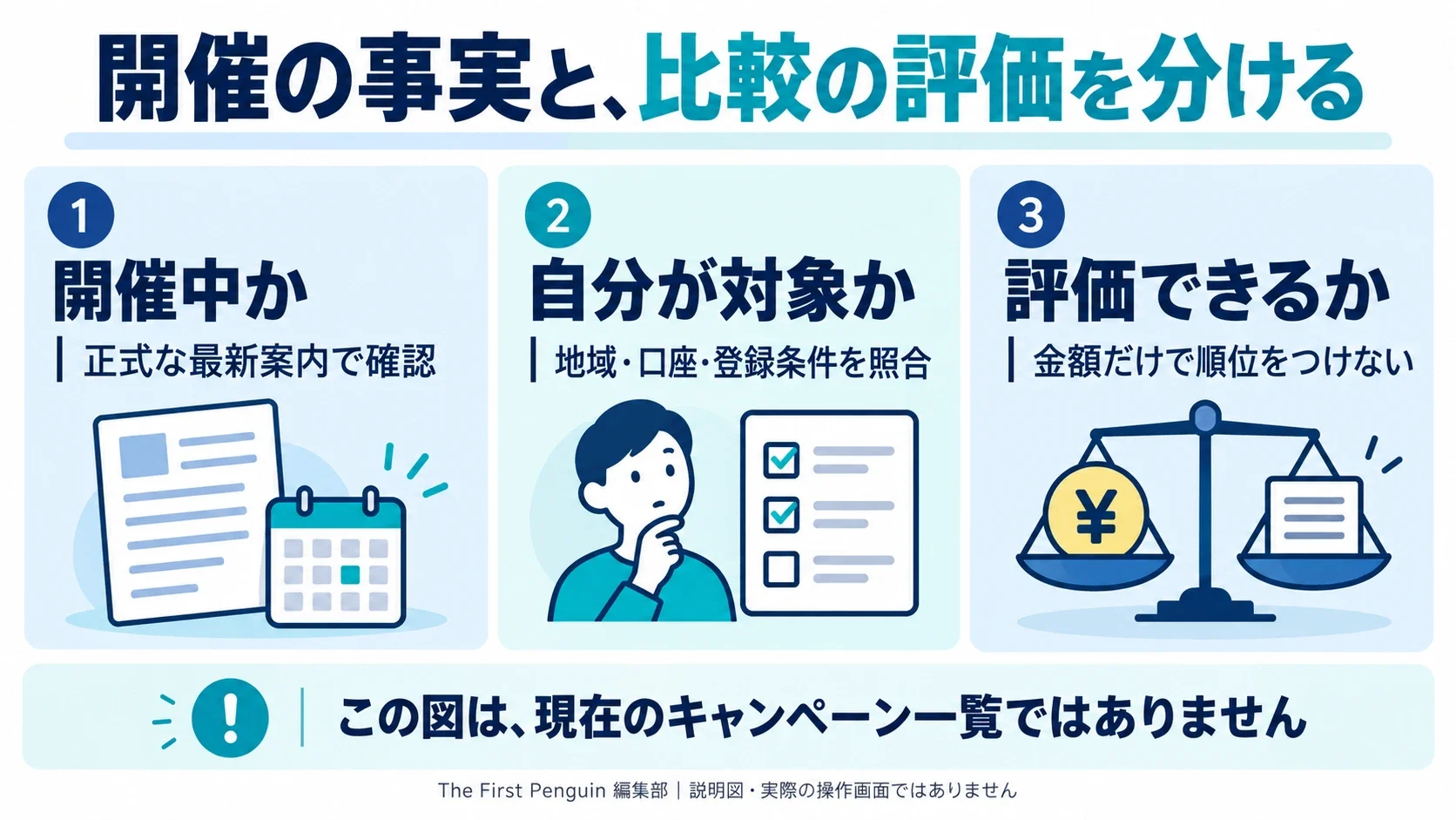 海外FXボーナスの比較:開催事実と評価を分ける。現在の開催:正式な案内で確認/自分の対象条件:地域・口座・登録を照合/比較の評価:金額だけで上位に並べない