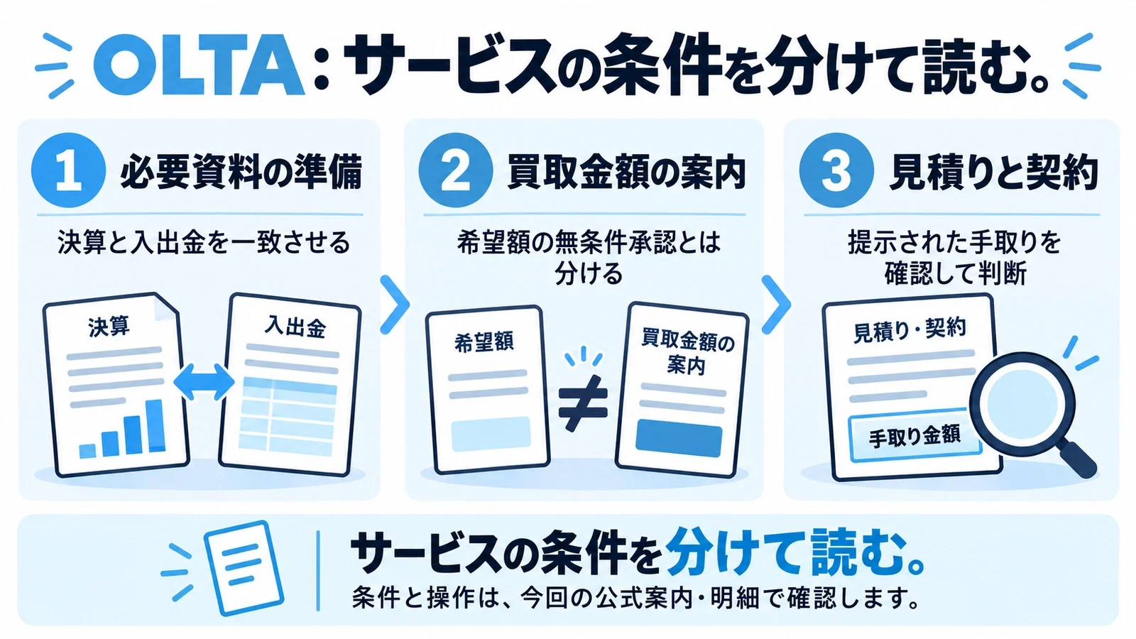 OLTA:サービスの条件を分けて読む。必要資料の準備:決算と入出金を一致させる/買取金額の案内:希望額の無条件承認とは分ける/見積りと契約:提示された手取りを確認して判断