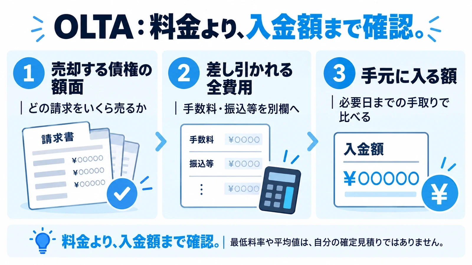OLTA:料金より、入金額まで確認。売却する債権の額面:どの請求をいくら売るか/差し引かれる全費用:手数料・振込等を別欄へ/手元に入る額:必要日までの手取りで比べる
