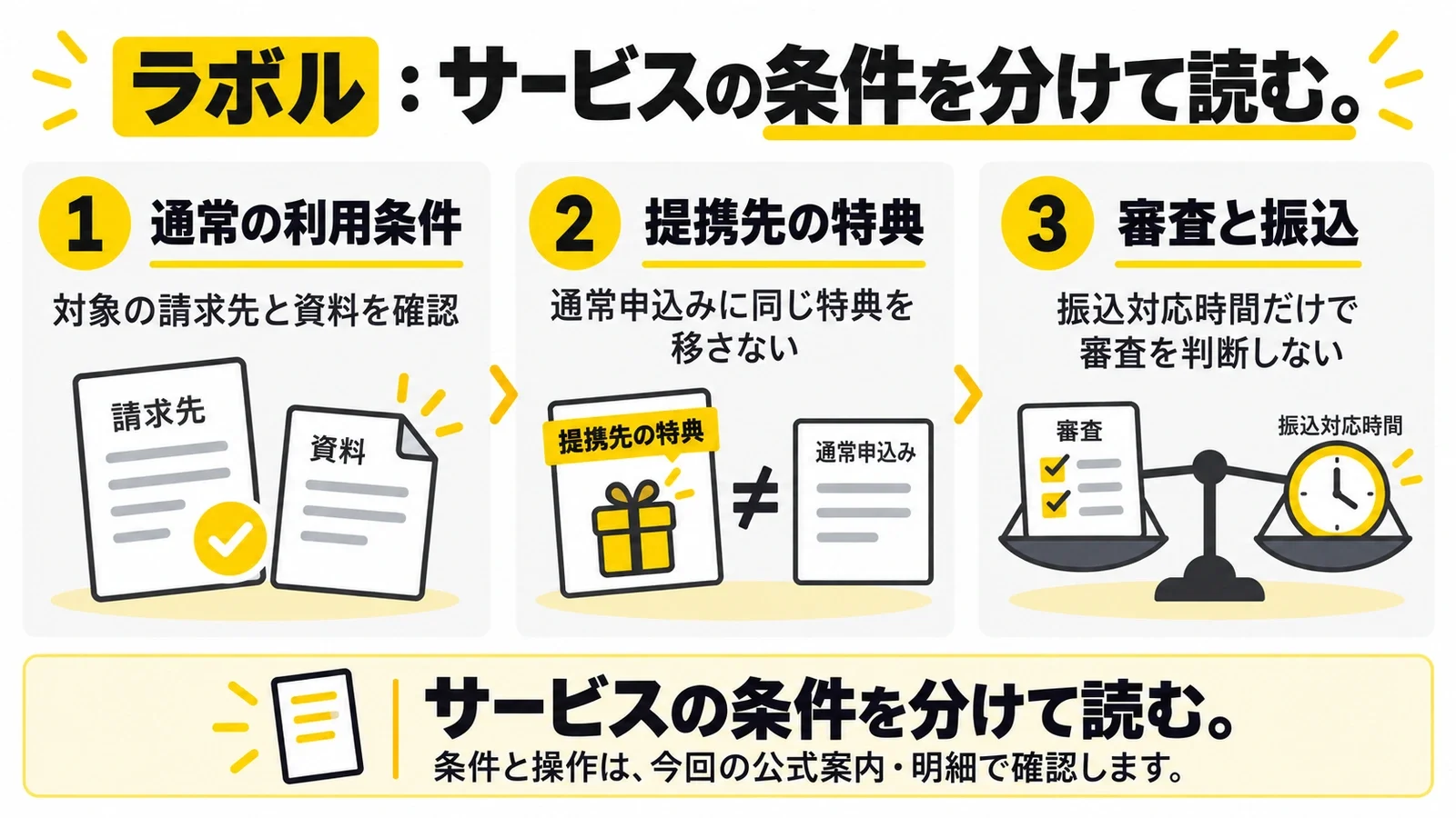 ラボル:サービスの条件を分けて読む。通常の利用条件:対象の請求先と資料を確認/提携先の特典:通常申込みに同じ特典を移さない/審査と振込:振込対応時間だけで審査を判断しない