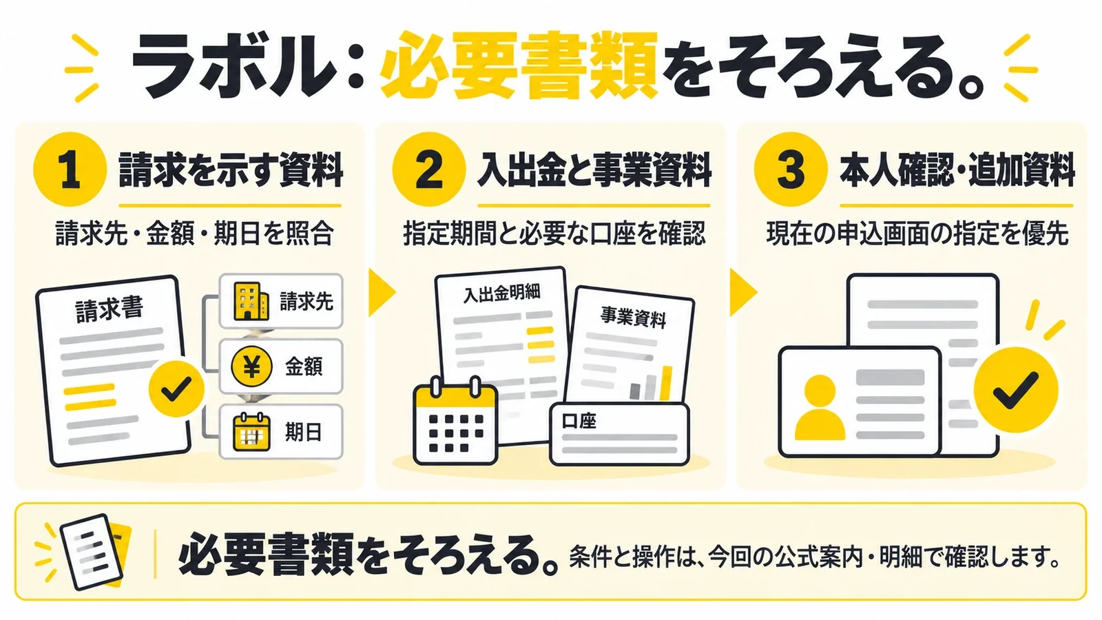 ラボル:必要書類をそろえる。請求を示す資料:請求先・金額・期日を照合/入出金と事業資料:指定期間と必要な口座を確認/本人確認・追加資料:現在の申込画面の指定を優先