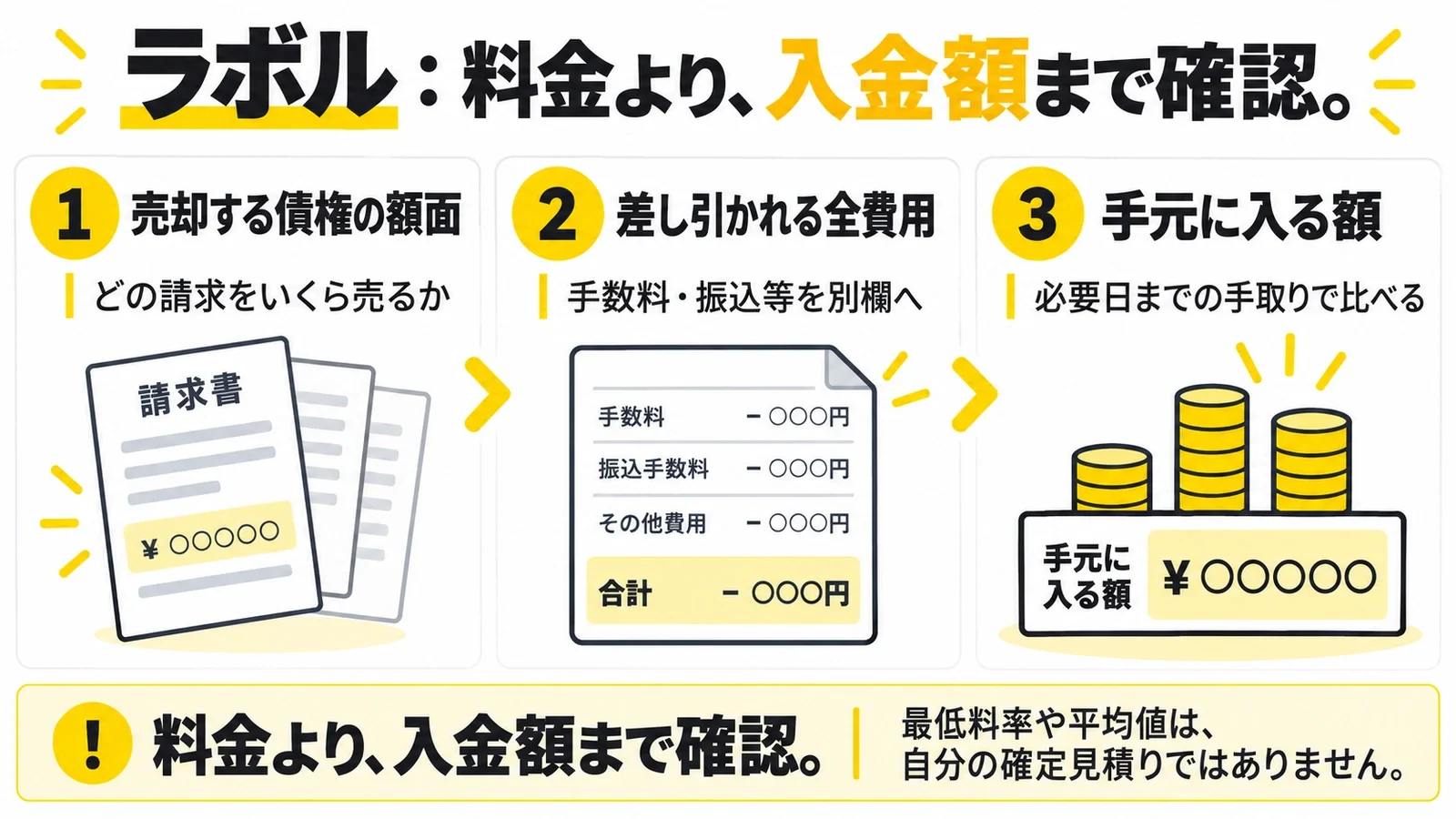 ラボル:料金より、入金額まで確認。売却する債権の額面:どの請求をいくら売るか/差し引かれる全費用:手数料・振込等を別欄へ/手元に入る額:必要日までの手取りで比べる