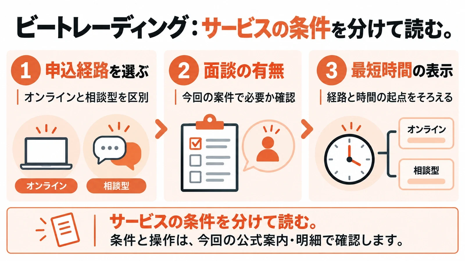 ビートレーディング:サービスの条件を分けて読む。申込経路を選ぶ:オンラインと相談型を区別/面談の有無:今回の案件で必要か確認/最短時間の表示:経路と時間の起点をそろえる