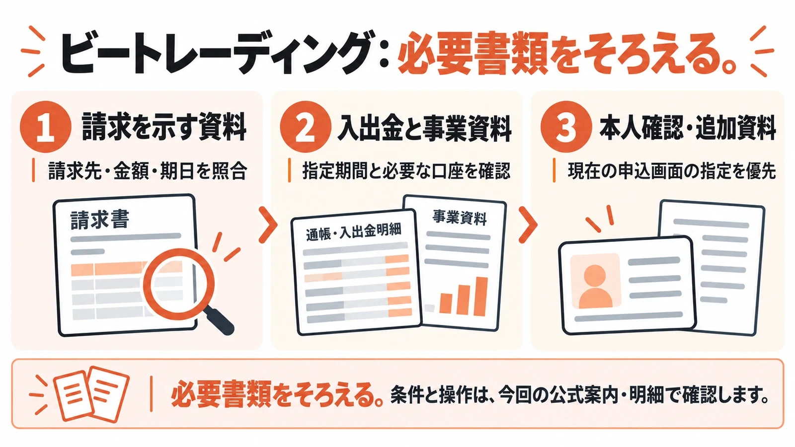 ビートレーディング:必要書類をそろえる。請求を示す資料:請求先・金額・期日を照合/入出金と事業資料:指定期間と必要な口座を確認/本人確認・追加資料:現在の申込画面の指定を優先
