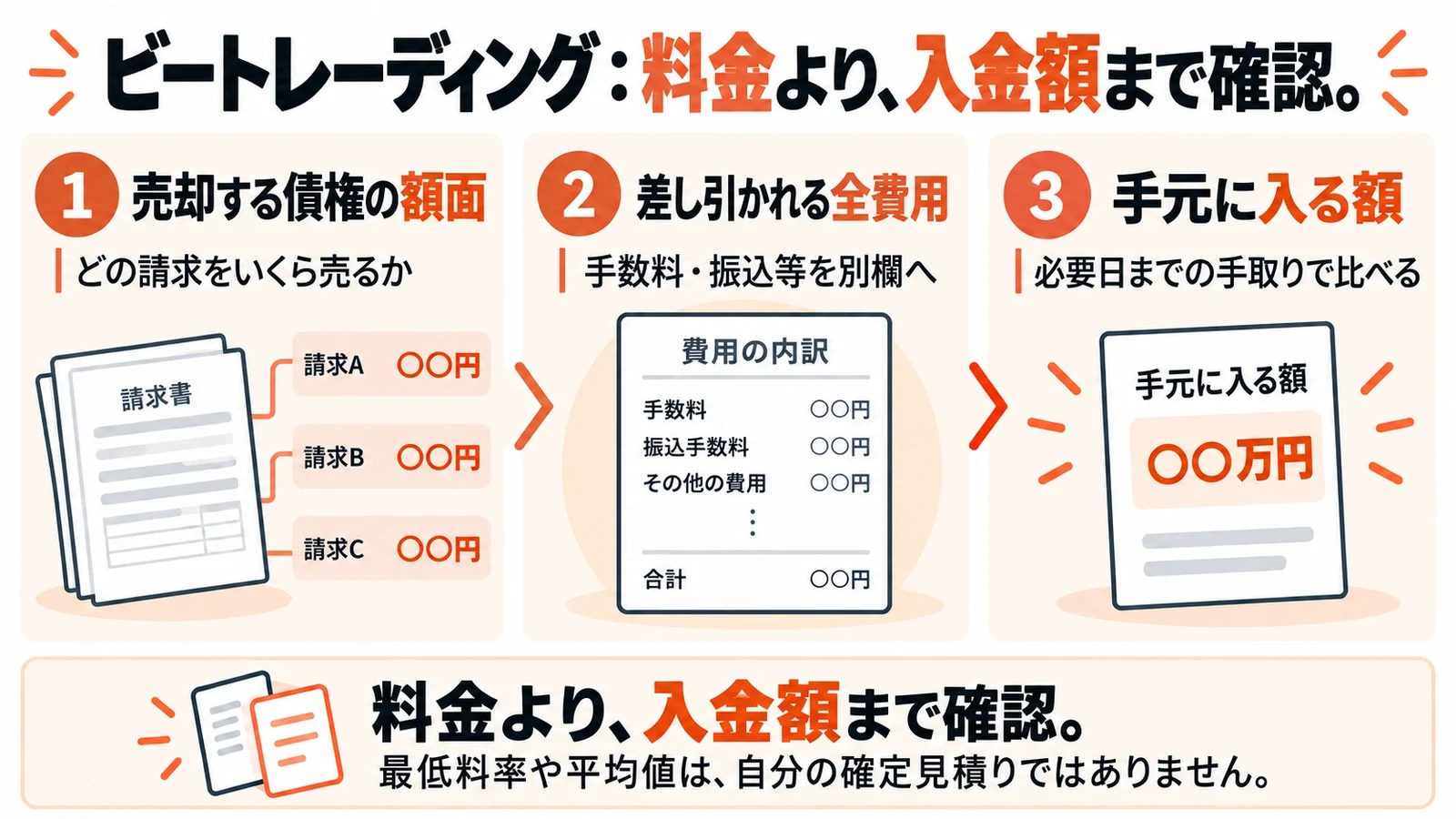 ビートレーディング:料金より、入金額まで確認。売却する債権の額面:どの請求をいくら売るか/差し引かれる全費用:手数料・振込等を別欄へ/手元に入る額:必要日までの手取りで比べる