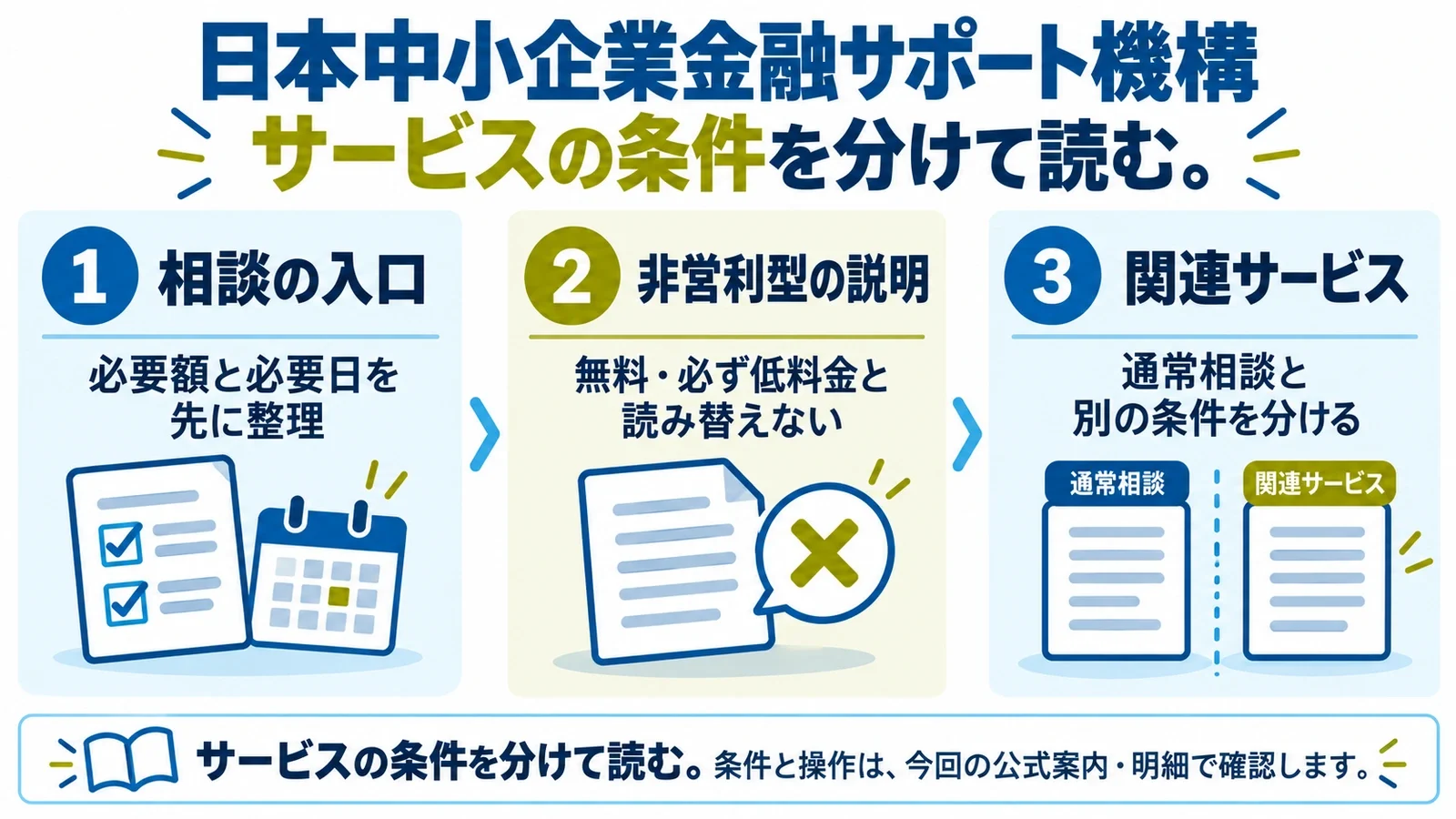 日本中小企業金融サポート機構:サービスの条件を分けて読む。相談の入口:必要額と必要日を先に整理/非営利型の説明:無料・必ず低料金と読み替えない/関連サービス:通常相談と別の条件を分ける