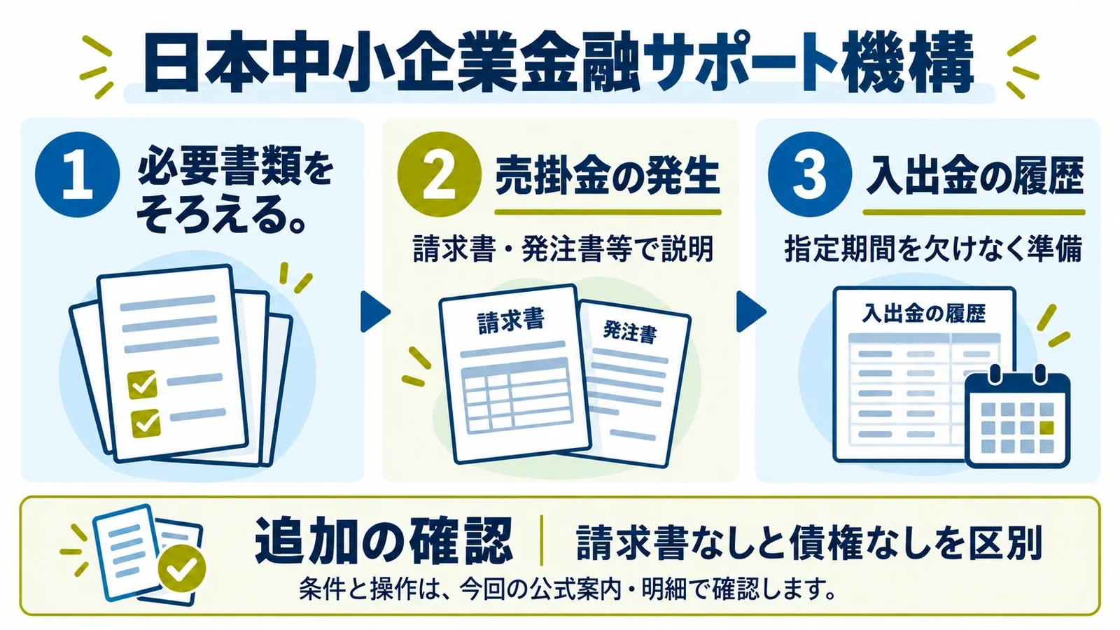 日本中小企業金融サポート機構:必要書類をそろえる。売掛金の発生:請求書・発注書等で説明/入出金の履歴:指定期間を欠けなく準備/追加の確認:請求書なしと債権なしを区別