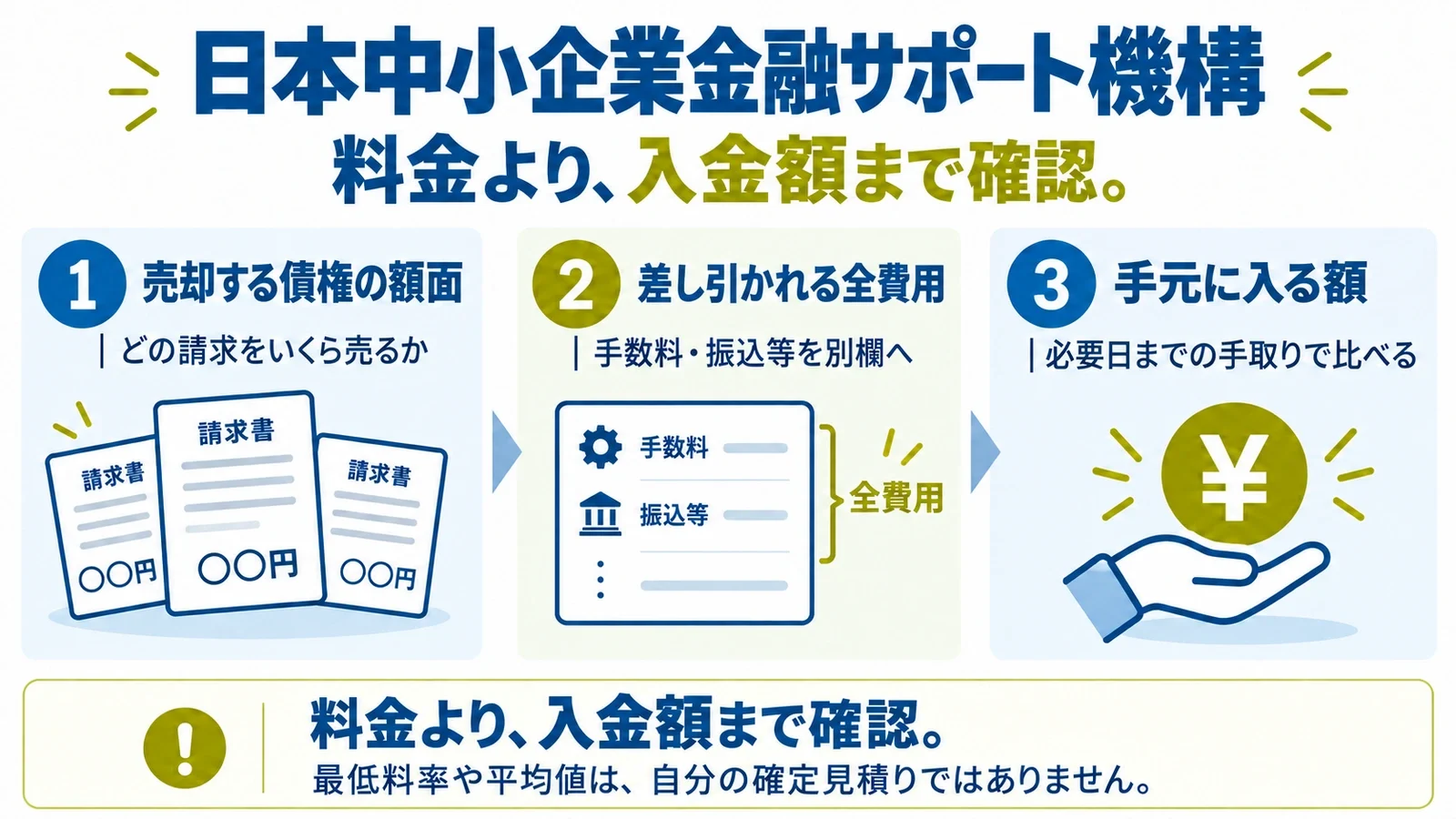 日本中小企業金融サポート機構:料金より、入金額まで確認。売却する債権の額面:どの請求をいくら売るか/差し引かれる全費用:手数料・振込等を別欄へ/手元に入る額:必要日までの手取りで比べる