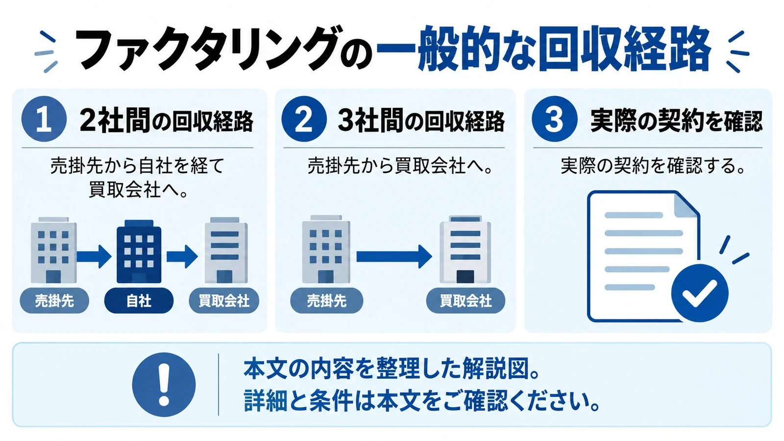 ファクタリングの一般的な回収経路。2社間で自社が回収する例は売掛先から自社を経て買取会社へ、3社間の例は売掛先から買取会社へ。実際の契約を確認する。