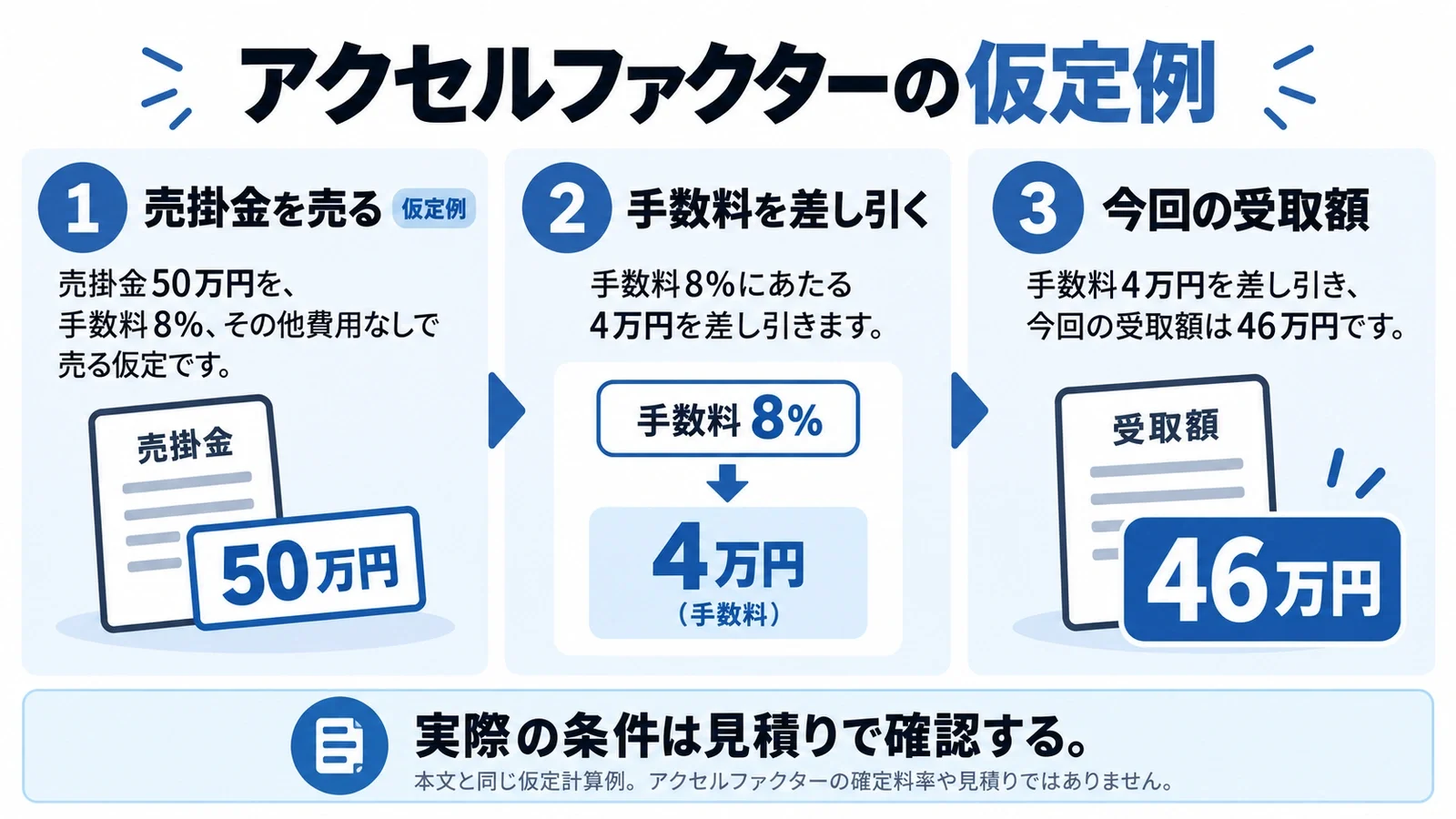 売掛金50万円を手数料8%、その他費用なしで売る仮定例。手数料4万円を差し引き、今回の受取額は46万円。実際の条件は見積りで確認する。
