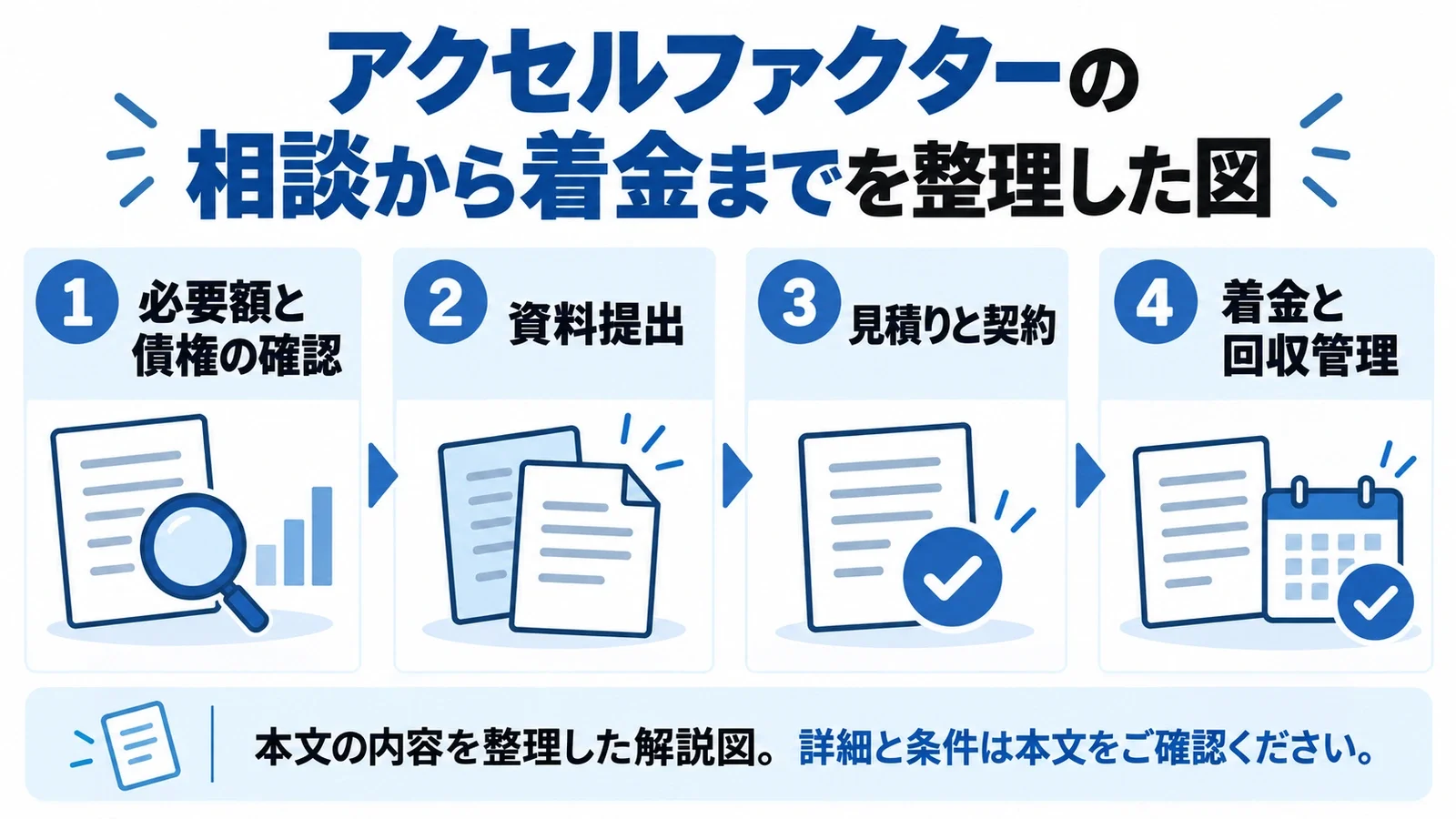 アクセルファクターの相談から着金までを整理した図。必要額と債権の確認、資料提出、見積りと契約、着金と回収管理を分ける。