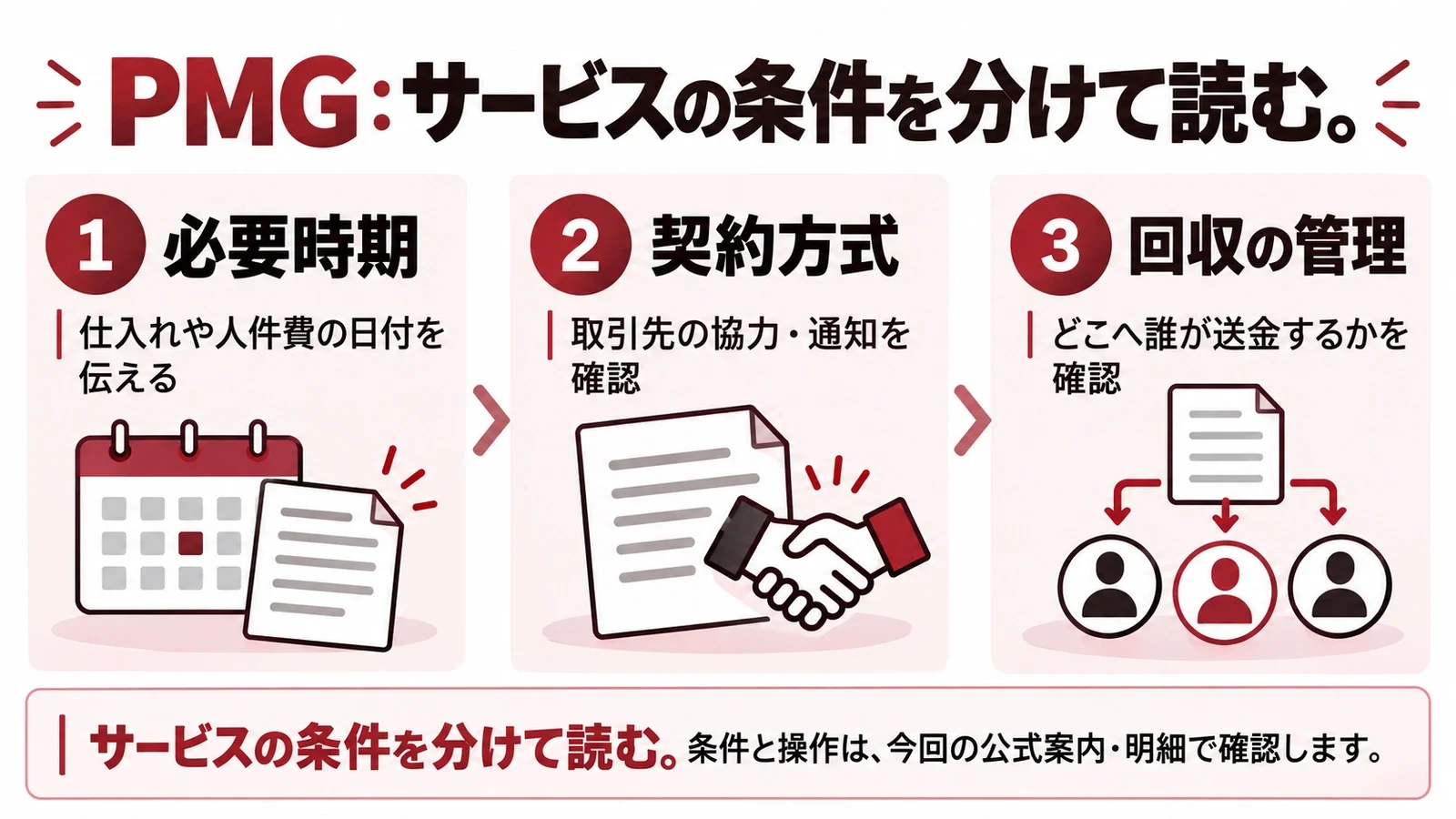 PMG:サービスの条件を分けて読む。必要時期:仕入れや人件費の日付を伝える/契約方式:取引先の協力・通知を確認/回収の管理:どこへ誰が送金するかを確認