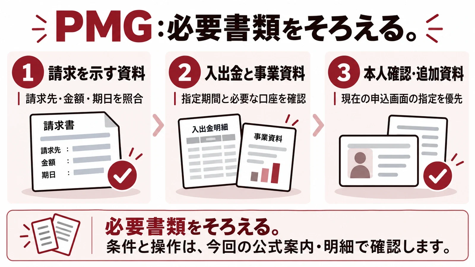 PMG:必要書類をそろえる。請求を示す資料:請求先・金額・期日を照合/入出金と事業資料:指定期間と必要な口座を確認/本人確認・追加資料:現在の申込画面の指定を優先