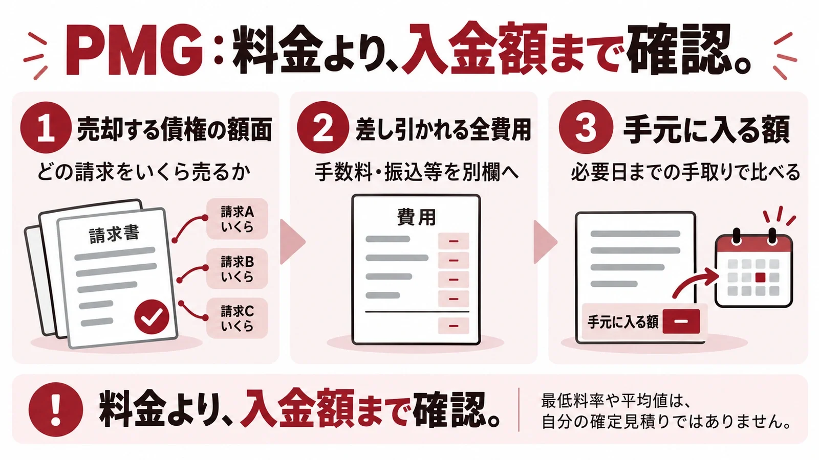 PMG:料金より、入金額まで確認。売却する債権の額面:どの請求をいくら売るか/差し引かれる全費用:手数料・振込等を別欄へ/手元に入る額:必要日までの手取りで比べる