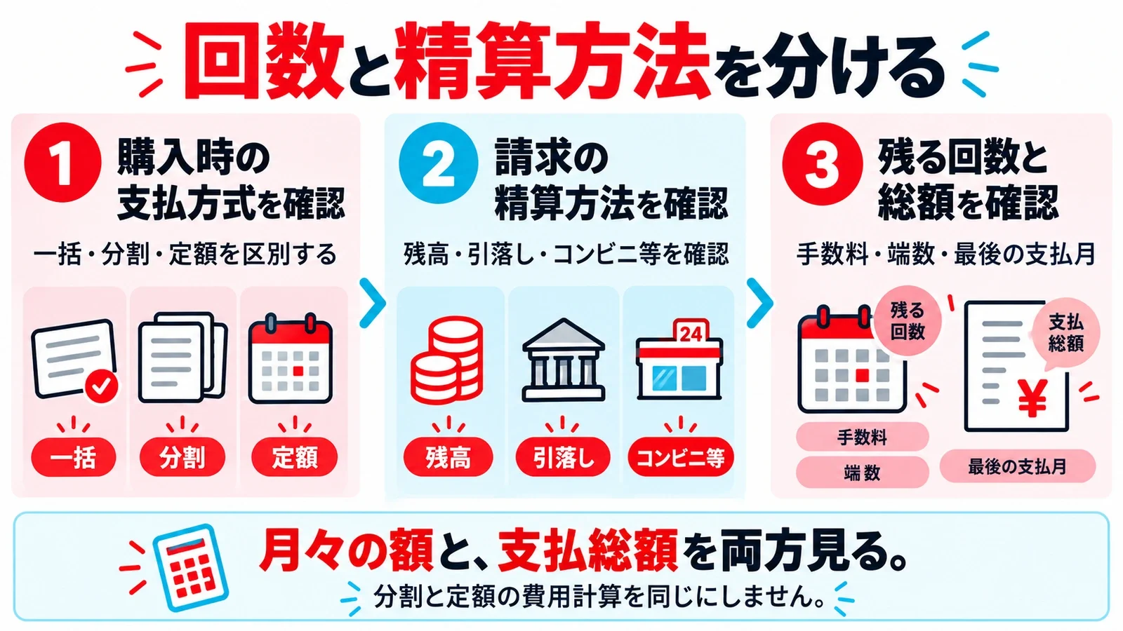 回数と精算方法を分ける:購入時の支払方式(一括・分割・定額を区別)、請求の精算方法(残高・引落し・コンビニ等を確認)、残る回数と総額(手数料・端数・最後の支払月)
