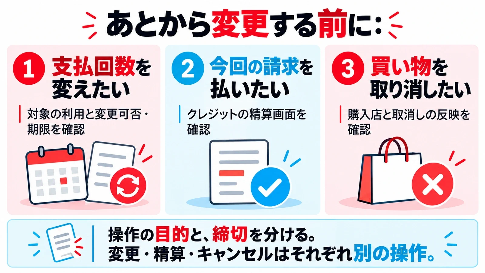 あとから変更する前に:支払回数を変えたい(対象の利用と変更可否・期限を確認)、今回の請求を払いたい(クレジットの精算画面を確認)、買い物を取り消したい(購入店と取消しの反映を確認)