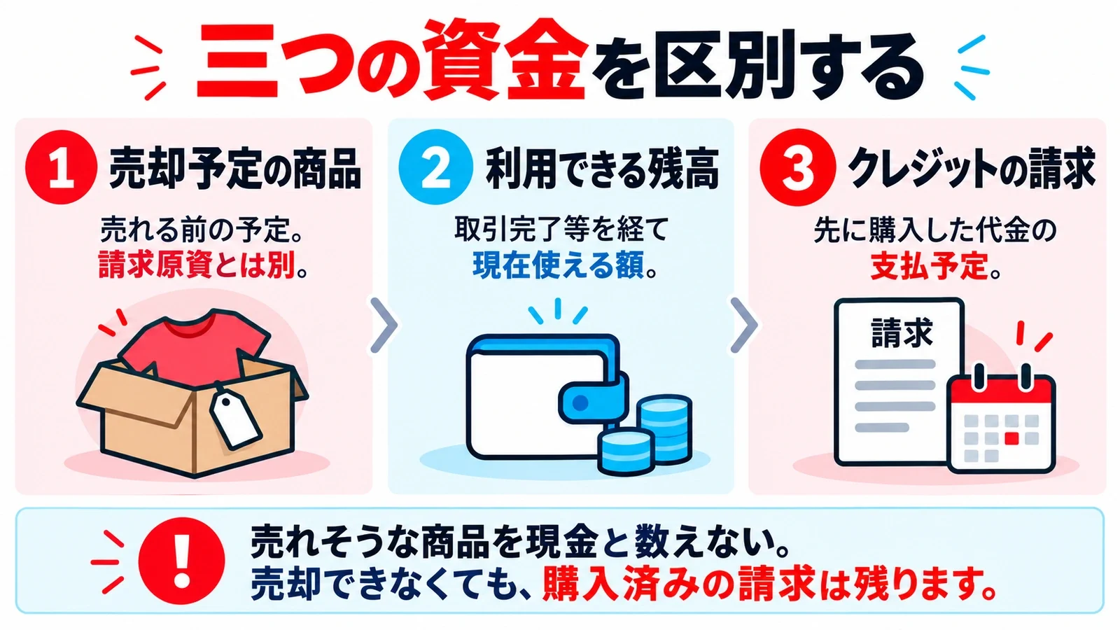 三つの資金を区別する:売却予定の商品(売れる前の予定。請求原資とは別)、利用できる残高(取引完了等を経て現在使える額)、クレジットの請求(先に購入した代金の支払予定)