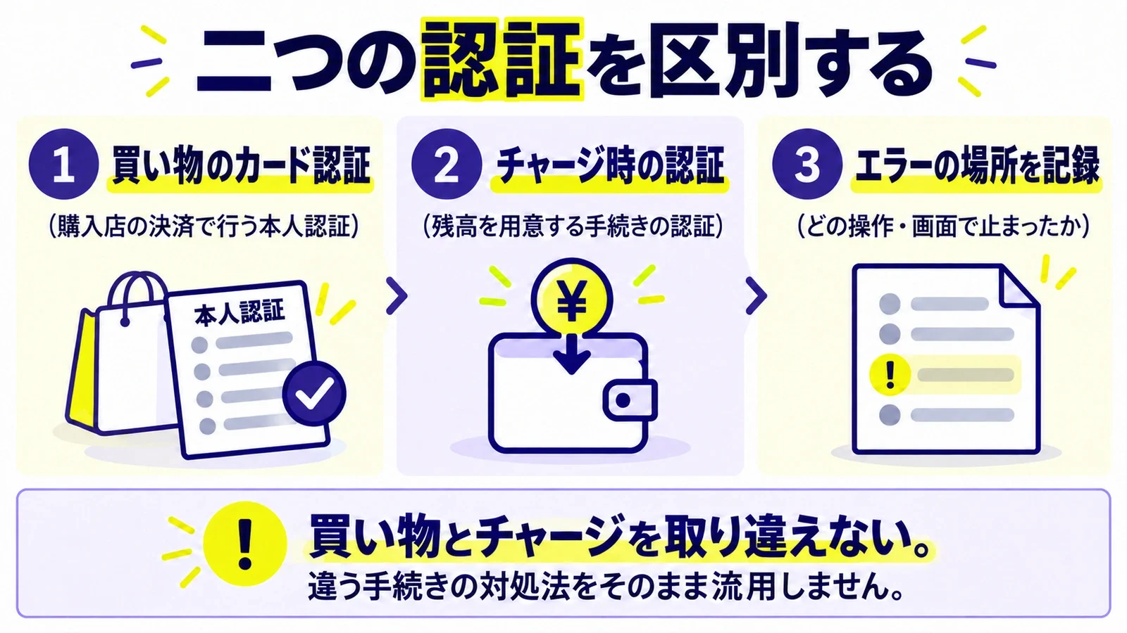 二つの認証を区別する:買い物のカード認証(購入店の決済で行う本人認証)、チャージ時の認証(残高を用意する手続きの認証)、エラーの場所を記録(どの操作・画面で止まったか)