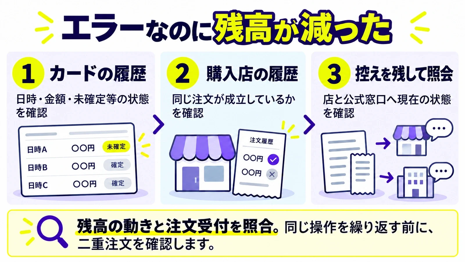エラーなのに残高が減った:カードの履歴(日時・金額・未確定等の状態)、購入店の履歴(同じ注文が成立しているか)、控えを残して照会(店と公式窓口へ現在の状態を確認)