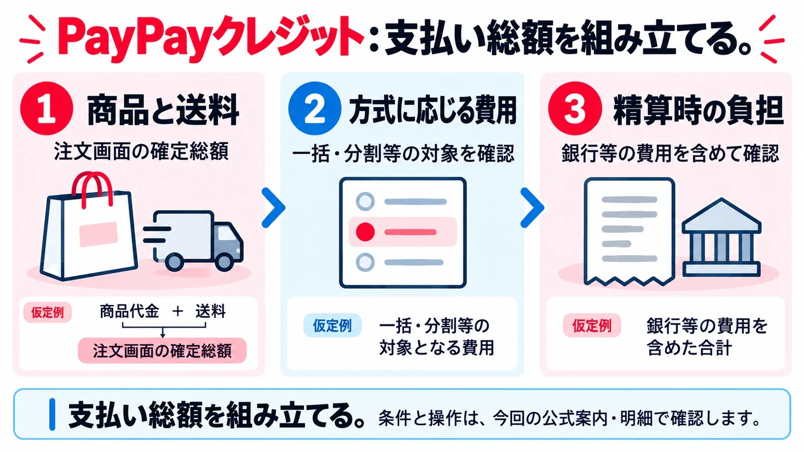 PayPayクレジット:支払い総額を組み立てる。商品と送料:注文画面の確定総額/方式に応じる費用:一括・分割等の対象を確認/精算時の負担:銀行等の費用を含めて確認