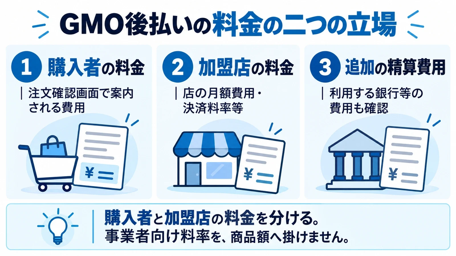 料金の二つの立場:購入者の料金(注文確認画面で案内される費用)、加盟店の料金(店の月額費用・決済料率等)、追加の精算費用(利用する銀行等の費用も確認)