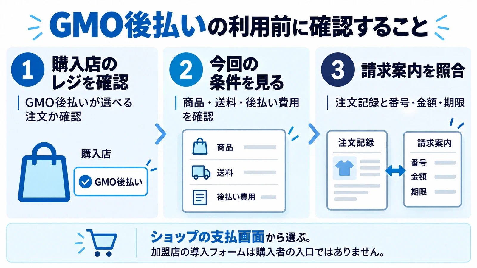 購入者が使う入口:購入店のレジを確認(GMO後払いが選べる注文か確認)、今回の条件を見る(商品・送料・後払い費用を確認)、請求案内を照合(注文記録と番号・金額・期限)