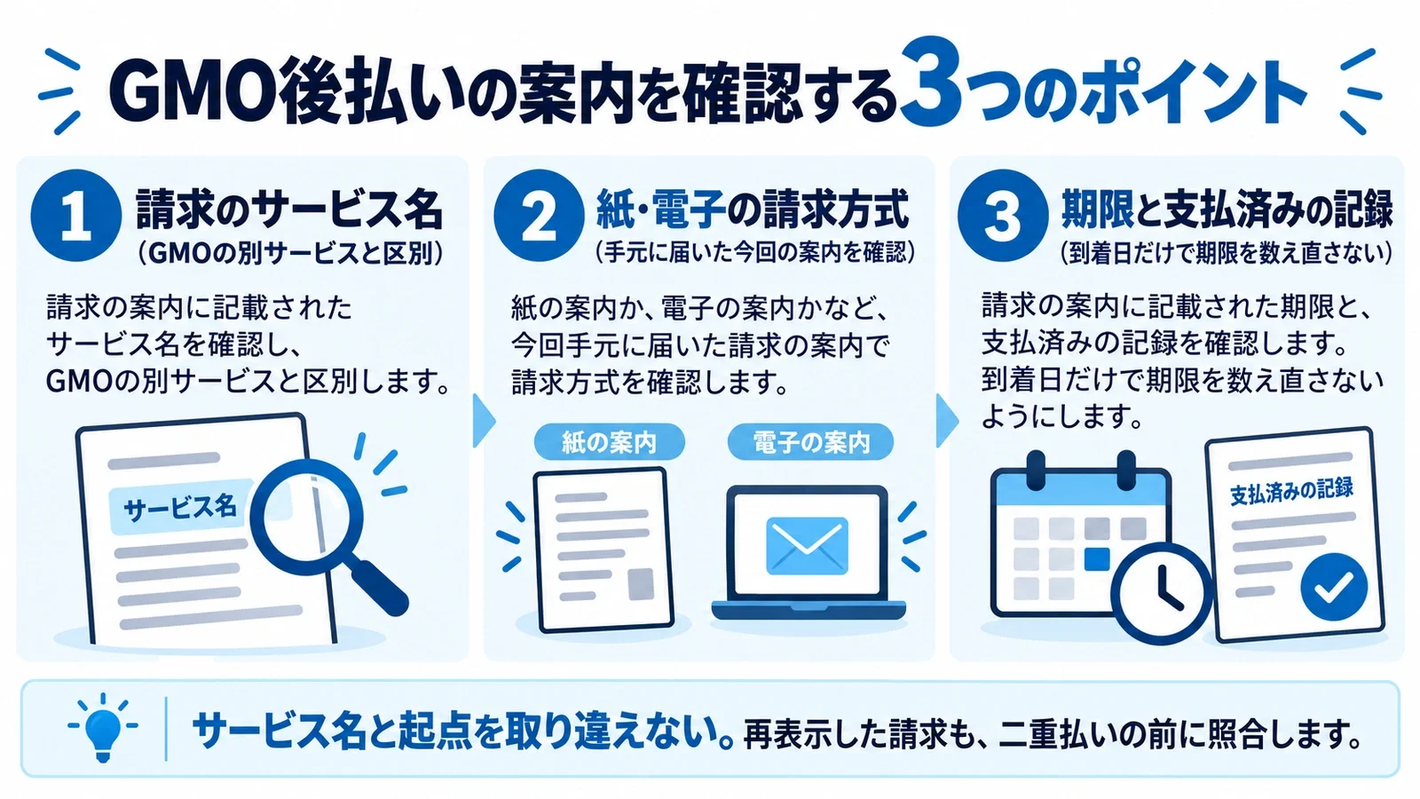 紙と電子の案内を確認:請求のサービス名(GMOの別サービスと区別)、紙・電子の請求方式(手元に届いた今回の案内を確認)、期限と支払済みの記録(到着日だけで期限を数え直さない)