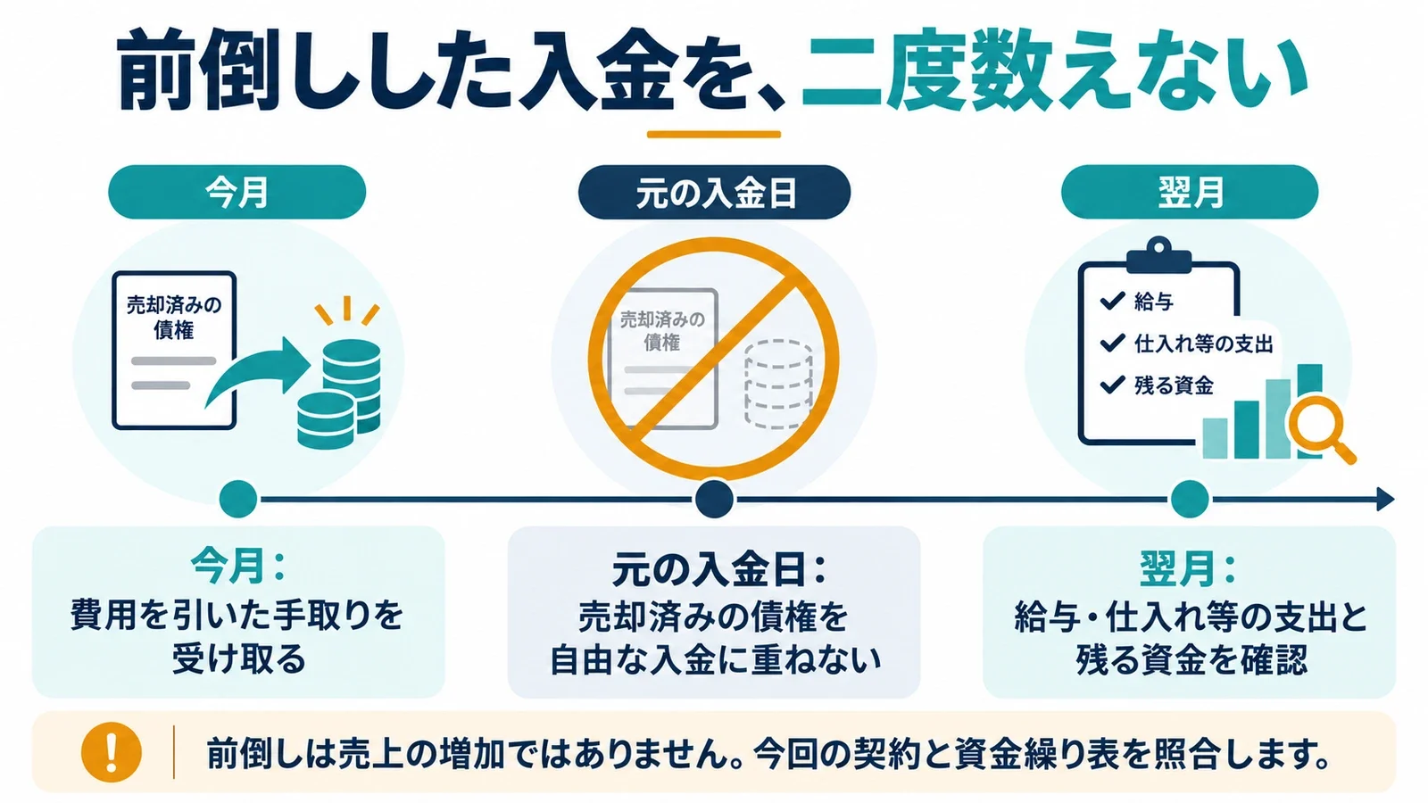 前倒しした入金を、二度数えない。今月:費用を引いた手取りを受け取る/元の入金日:売却済みの債権を自由な入金に重ねない/翌月:給与・仕入れ等の支出と残る資金を確認。前倒しは売上の増加ではありません。今回の契約と資金繰り表を照合します。