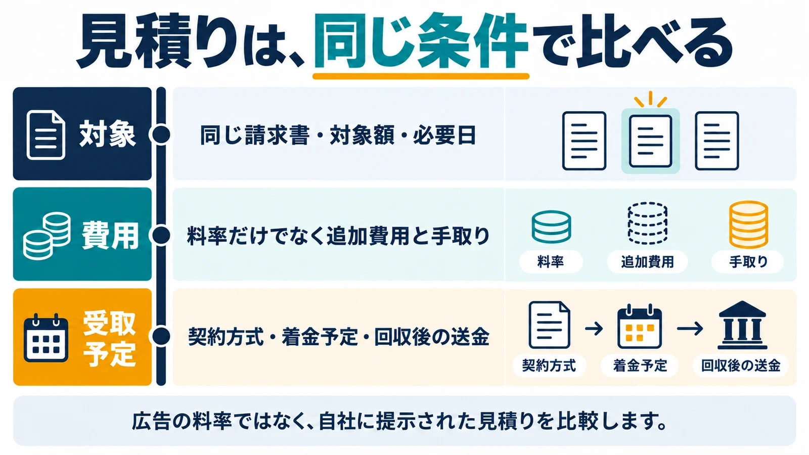 見積りは、同じ条件で比べる。対象:同じ請求書・対象額・必要日/費用:料率だけでなく追加費用と手取り/受取予定:契約方式・着金予定・回収後の送金。広告の料率ではなく、自社に提示された見積りを比較します。