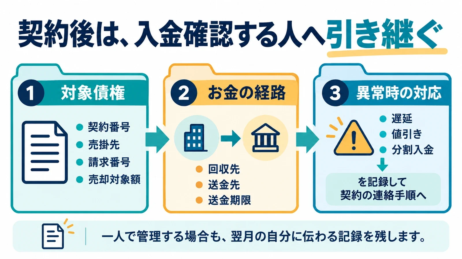 契約後は、入金確認する人へ引き継ぐ。対象債権:契約番号・売掛先・請求番号・売却対象額/お金の経路:回収先・送金先・送金期限/変更が起きたら:遅延・値引き・分割入金を記録して契約の連絡手順へ。一人で管理する場合も、翌月の自分に伝わる記録を残します。