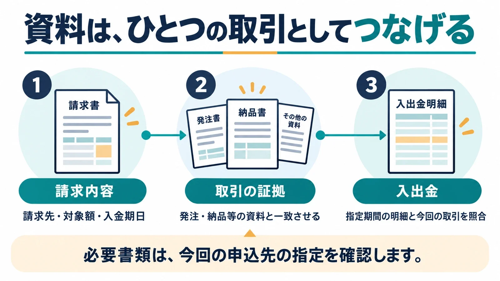 資料は、ひとつの取引としてつなげる。請求内容:請求先・対象額・入金期日/取引の証拠:発注・納品等の資料と一致させる/入出金:指定期間の明細と今回の取引を照合。必要書類は、今回の申込先の指定を確認します。