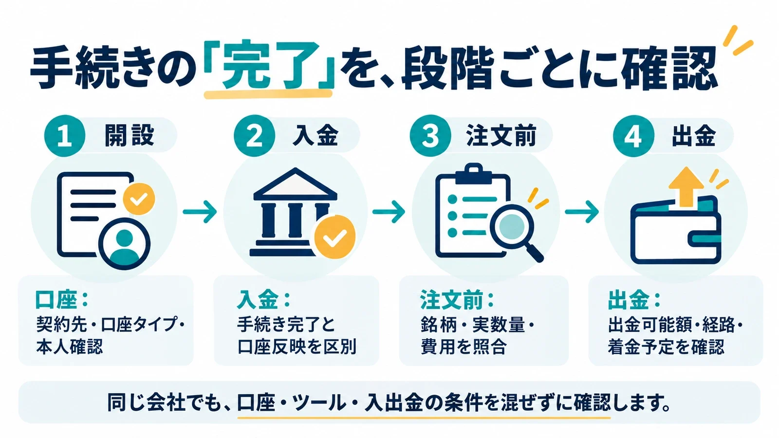 手続きの「完了」を、段階ごとに確認。口座:契約先・口座タイプ・本人確認/入金:手続き完了と口座反映を区別/注文前:銘柄・実数量・費用を照合/出金:出金可能額・経路・着金予定を確認。同じ会社でも、口座・ツール・入出金の条件を混ぜずに確認します。