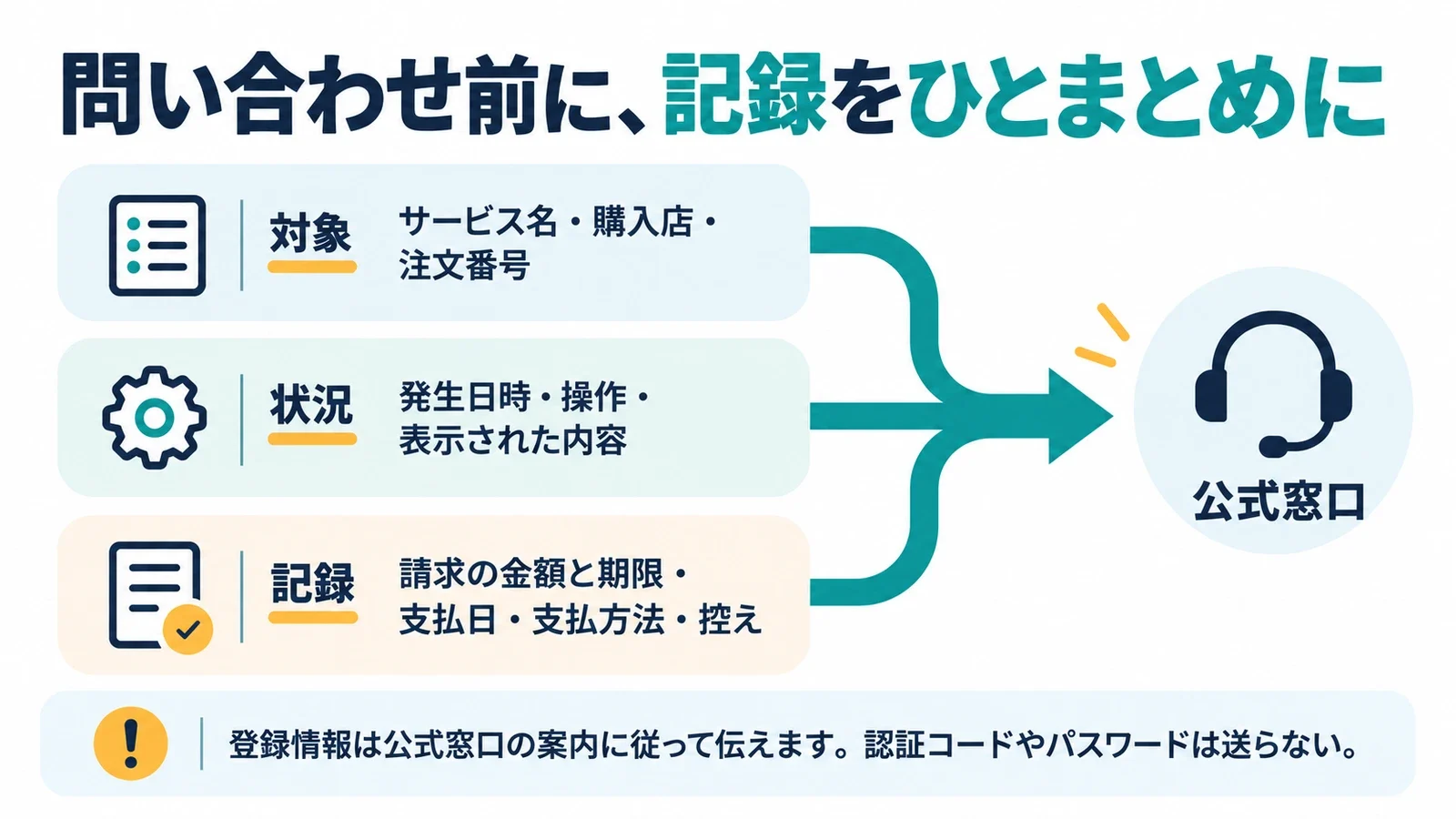 問い合わせ前に、記録をひとまとめに。対象:サービス名・購入店・注文番号/状況:発生日時・操作・表示された内容/記録:請求の金額と期限・支払日・支払方法・控え。登録情報は公式窓口の案内に従って伝えます。認証コードやパスワードは送らない。