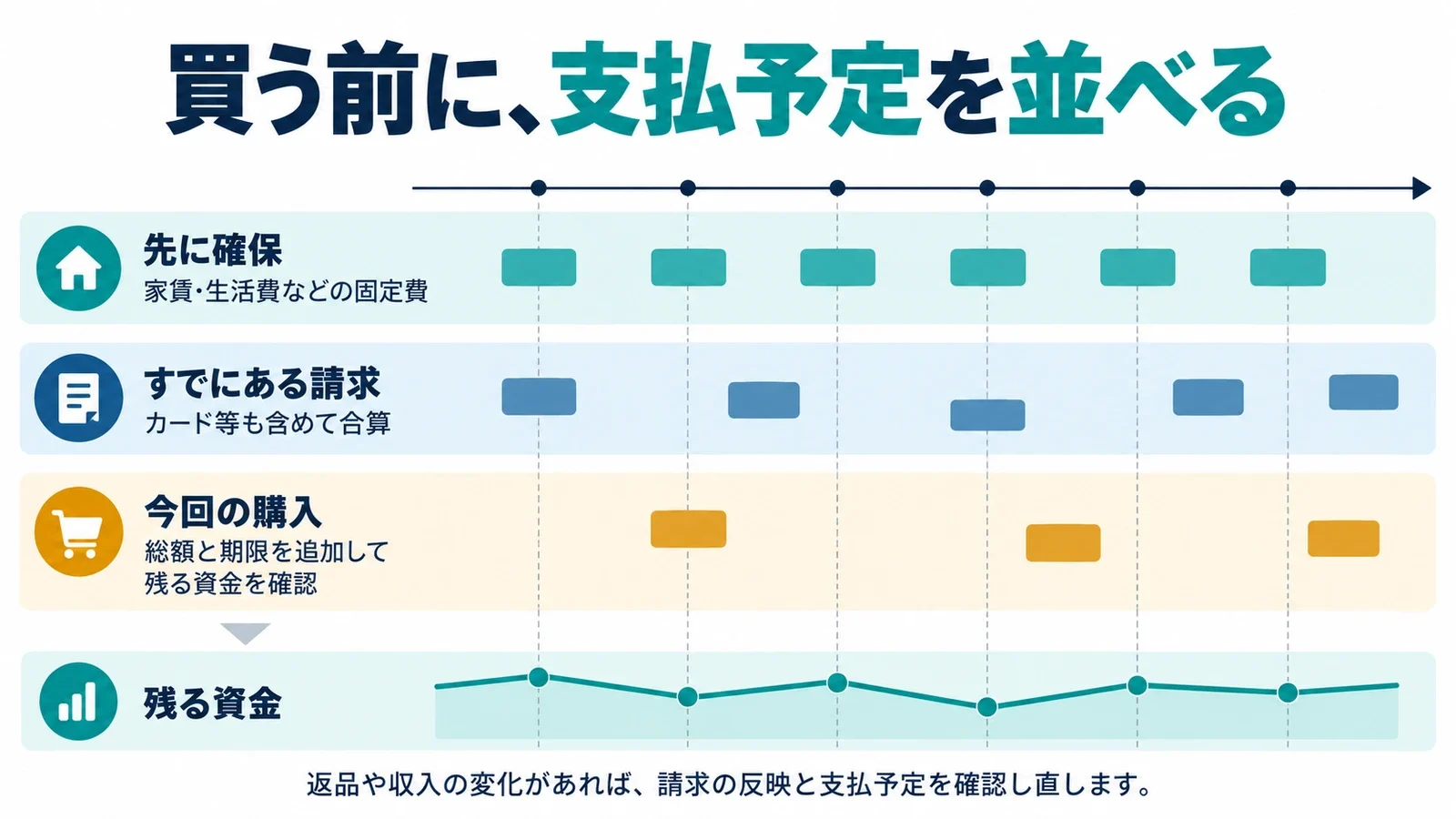 買う前に、支払予定を並べる。先に確保:家賃・生活費などの固定費/すでにある請求:カード等も含めて合算/今回の購入:総額と期限を追加して残る資金を確認。返品や収入の変化があれば、請求の反映と支払予定を確認し直します。